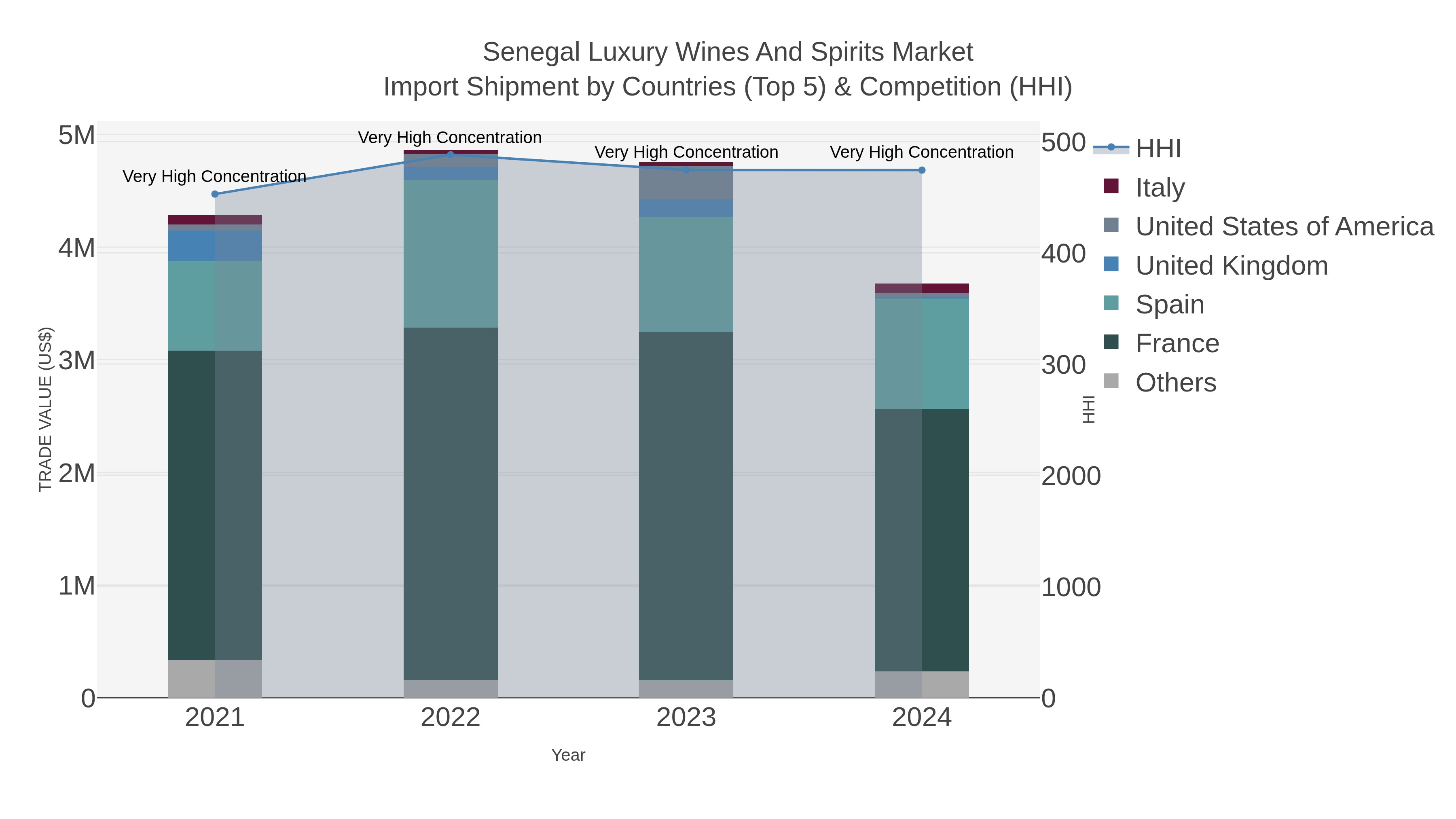 Senegal Luxury Wines And Spirits Market Import Shipment by Countries (Top 5) & Competition (HHI)