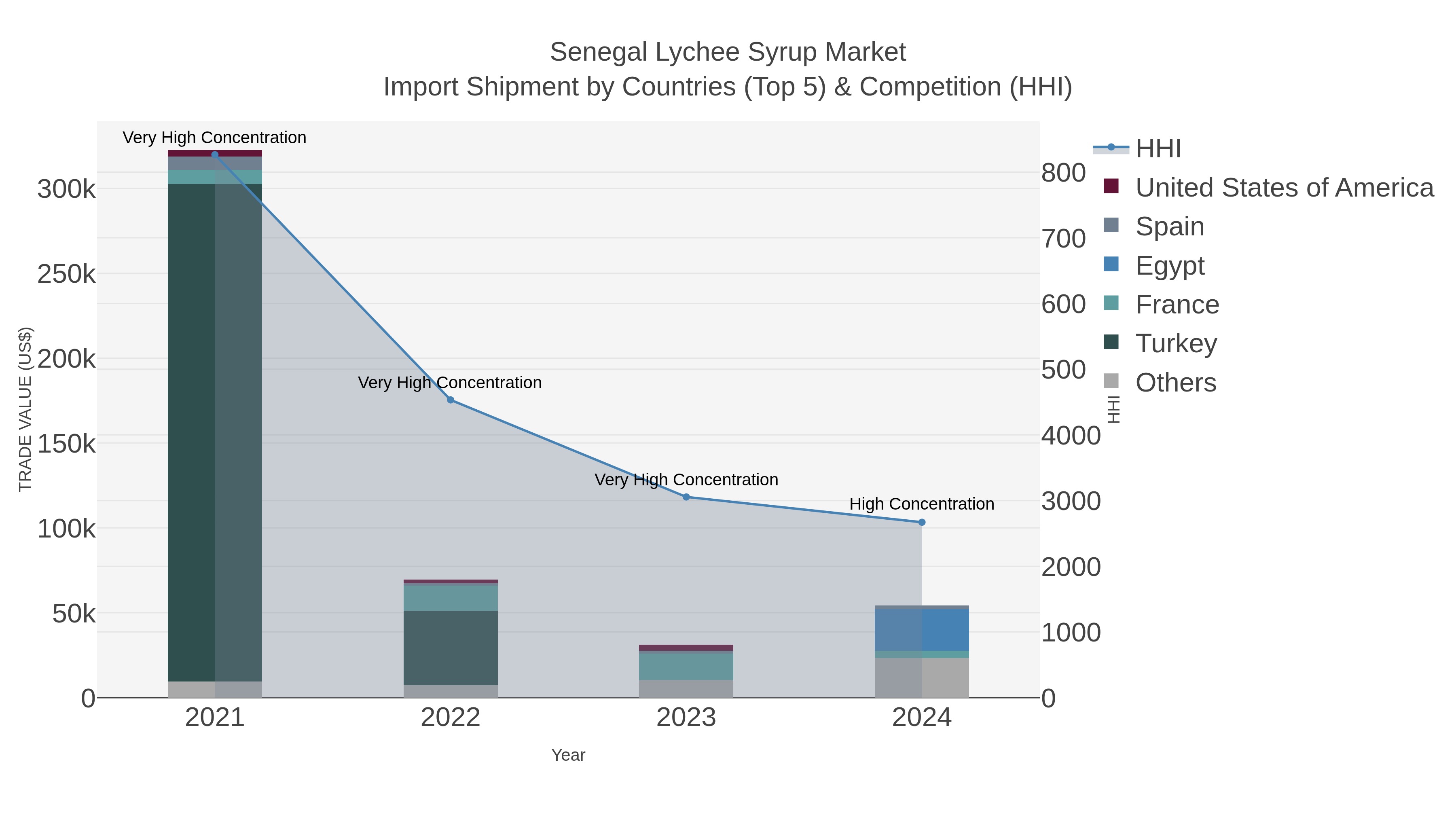Senegal Lychee Syrup Market Import Shipment by Countries (Top 5) & Competition (HHI)
