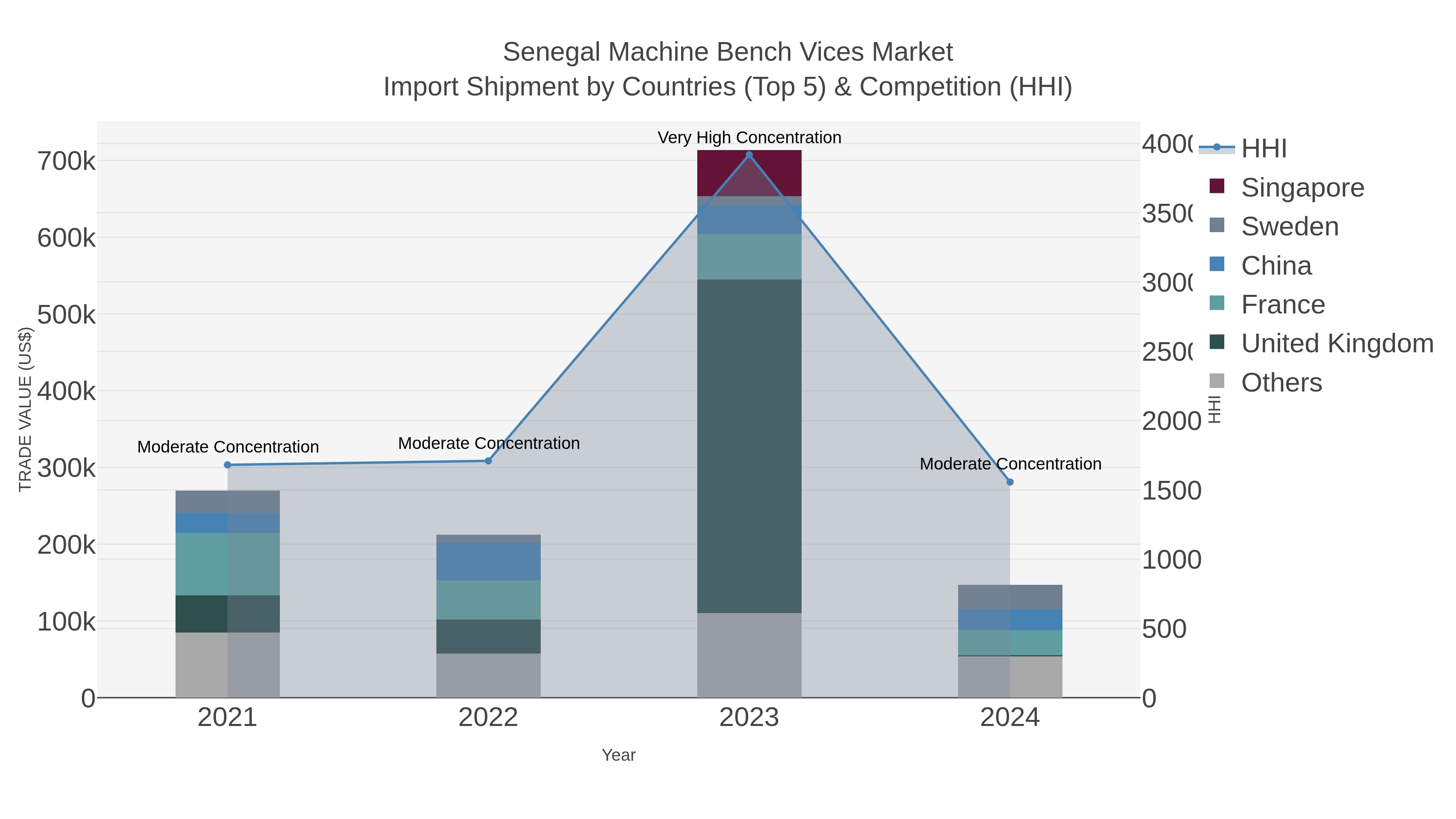 Senegal Machine Bench Vices Market Import Shipment by Countries (Top 5) & Competition (HHI)