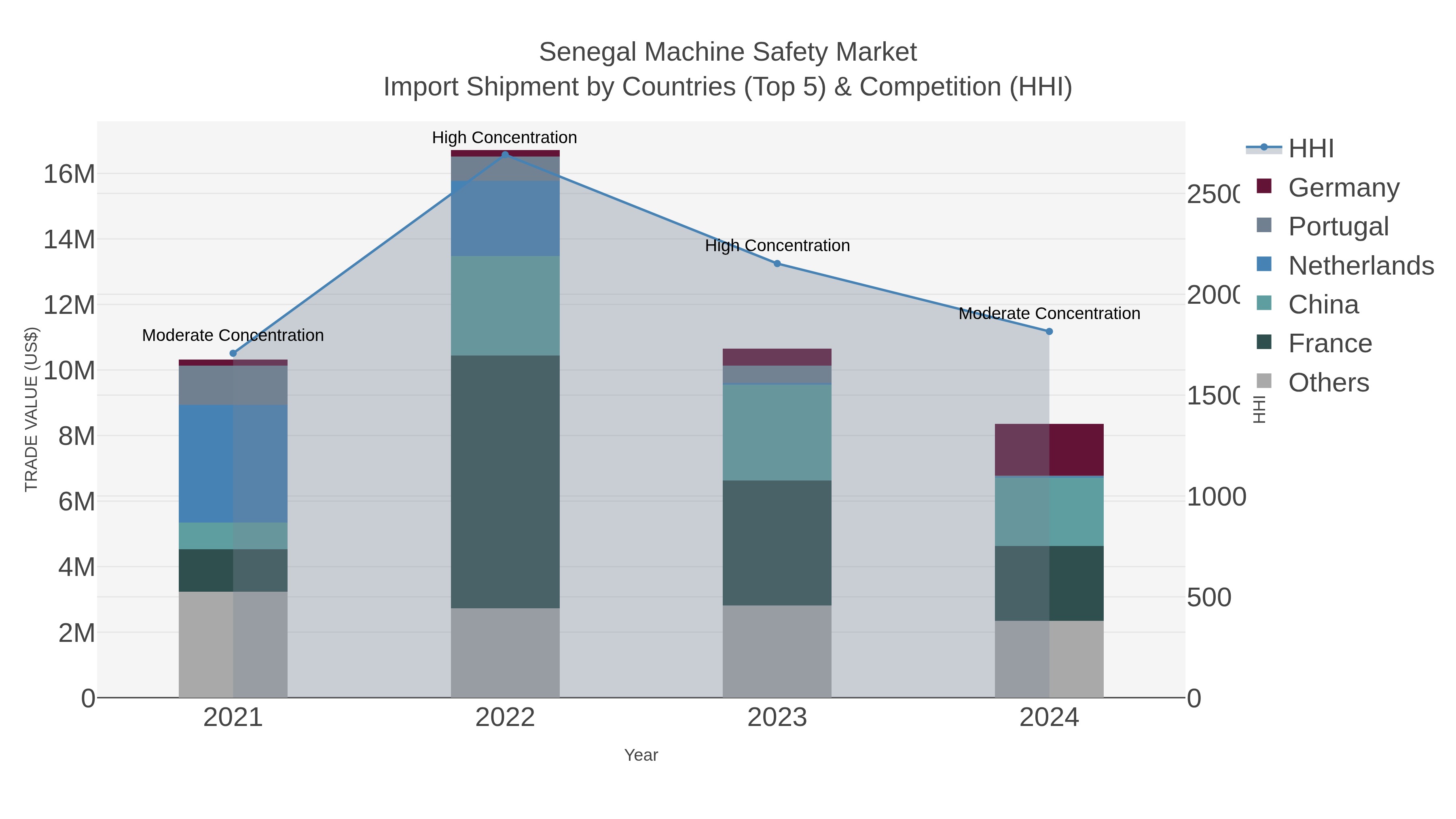Senegal Machine Safety Market Import Shipment by Countries (Top 5) & Competition (HHI)