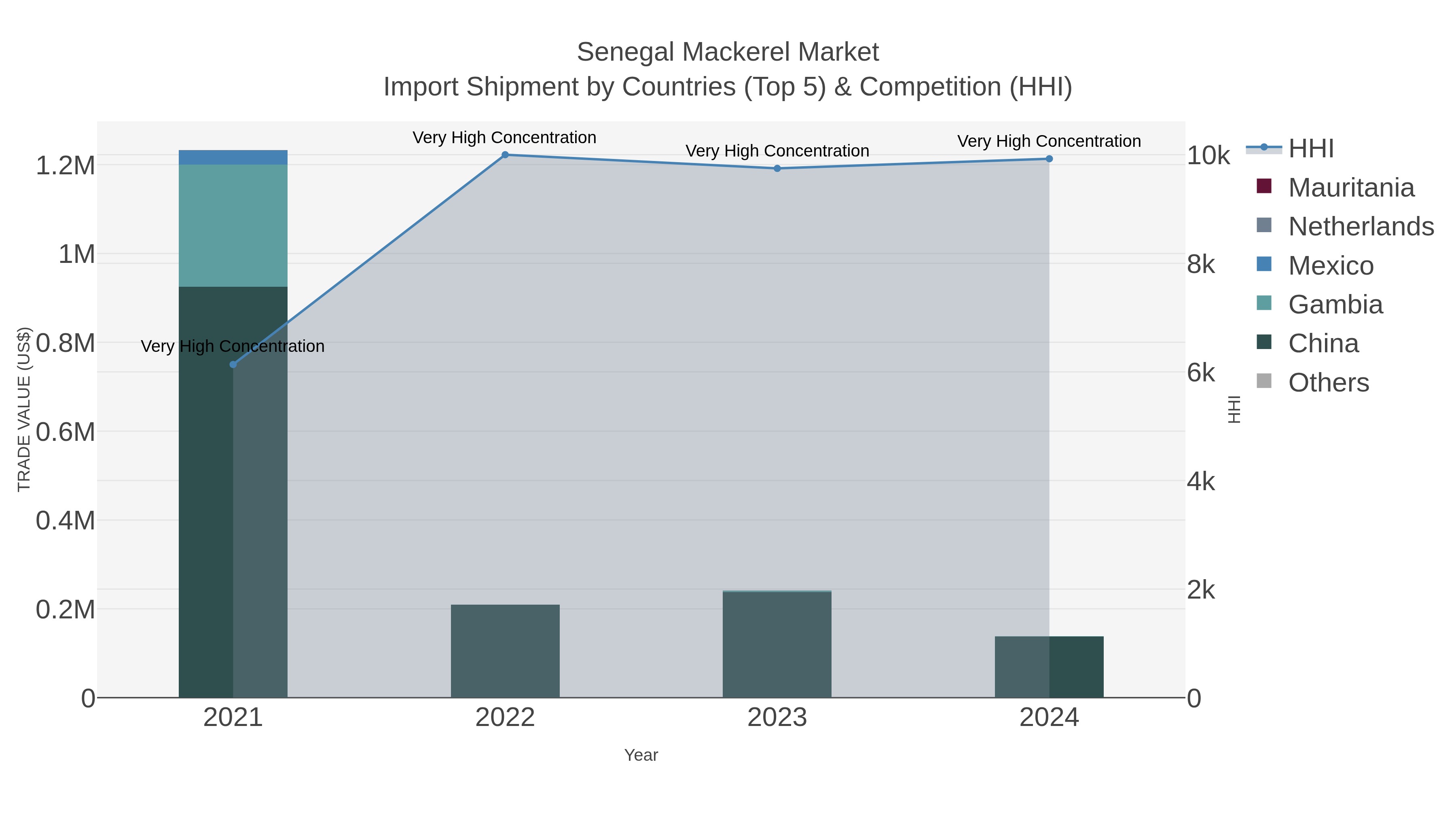 Senegal Mackerel Market Import Shipment by Countries (Top 5) & Competition (HHI)