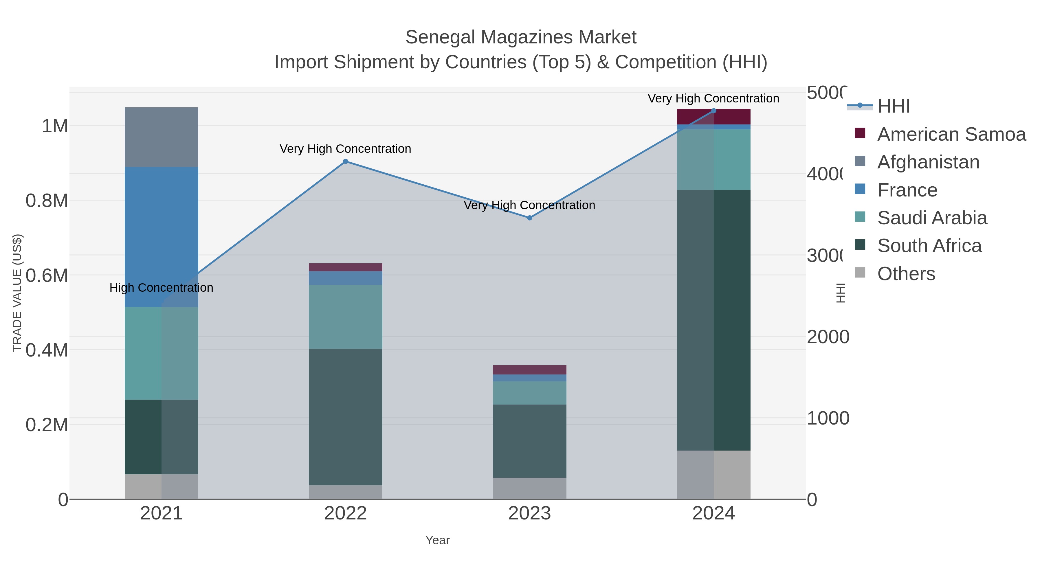 Senegal Magazines Market Import Shipment by Countries (Top 5) & Competition (HHI)