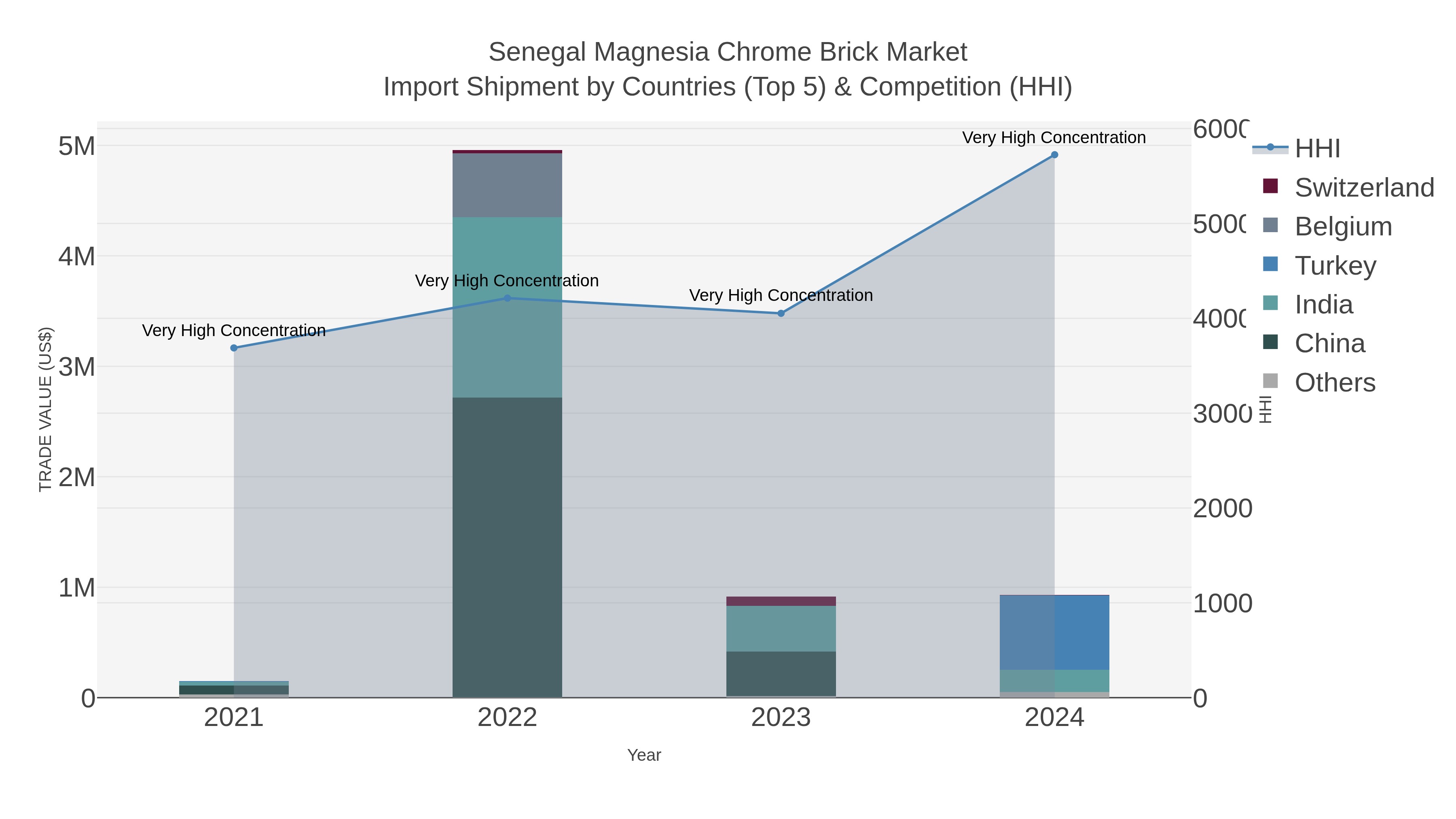 Senegal Magnesia Chrome Brick Market Import Shipment by Countries (Top 5) & Competition (HHI)