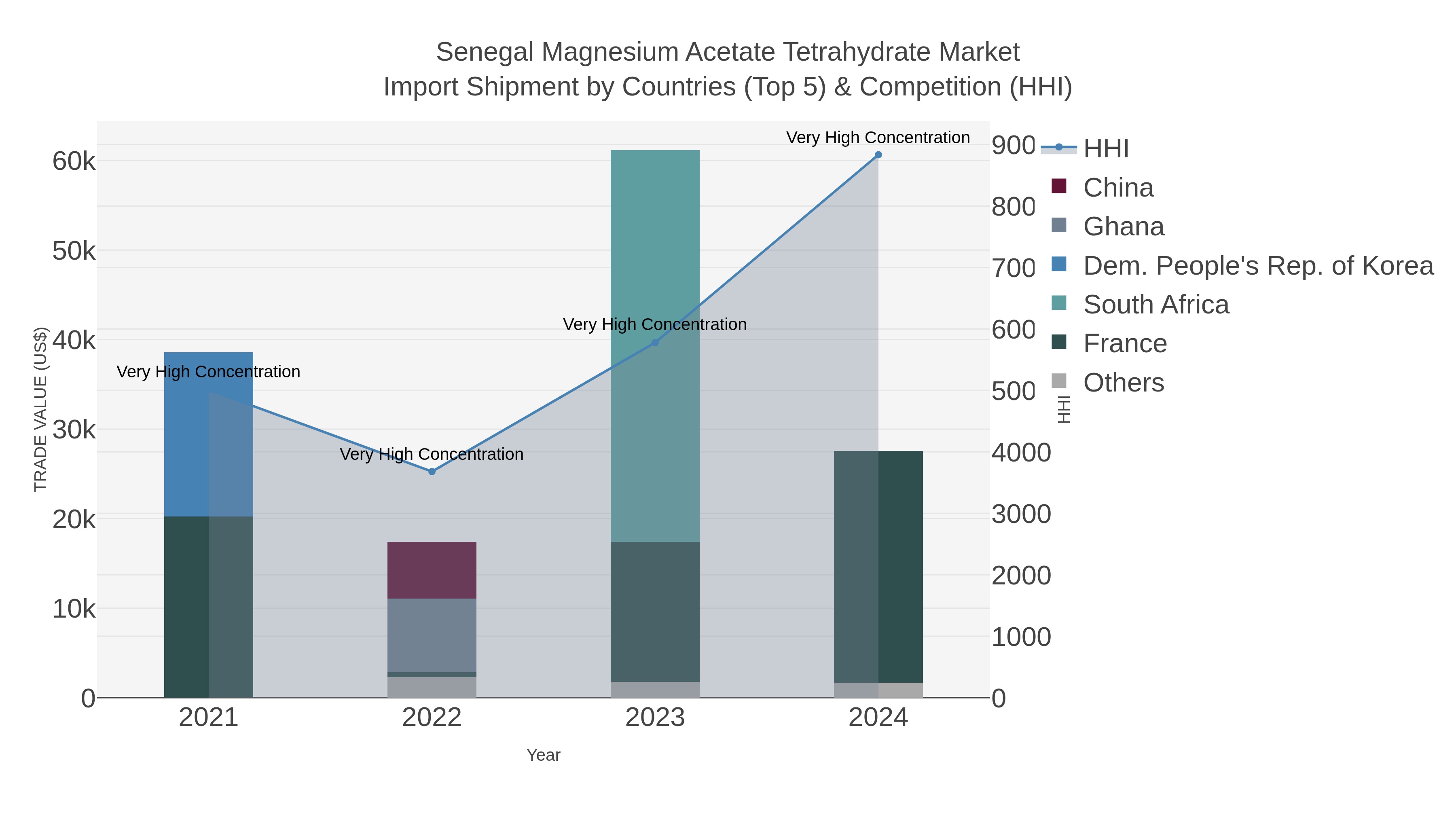 Senegal Magnesium Acetate Tetrahydrate Market Import Shipment by Countries (Top 5) & Competition (HHI)