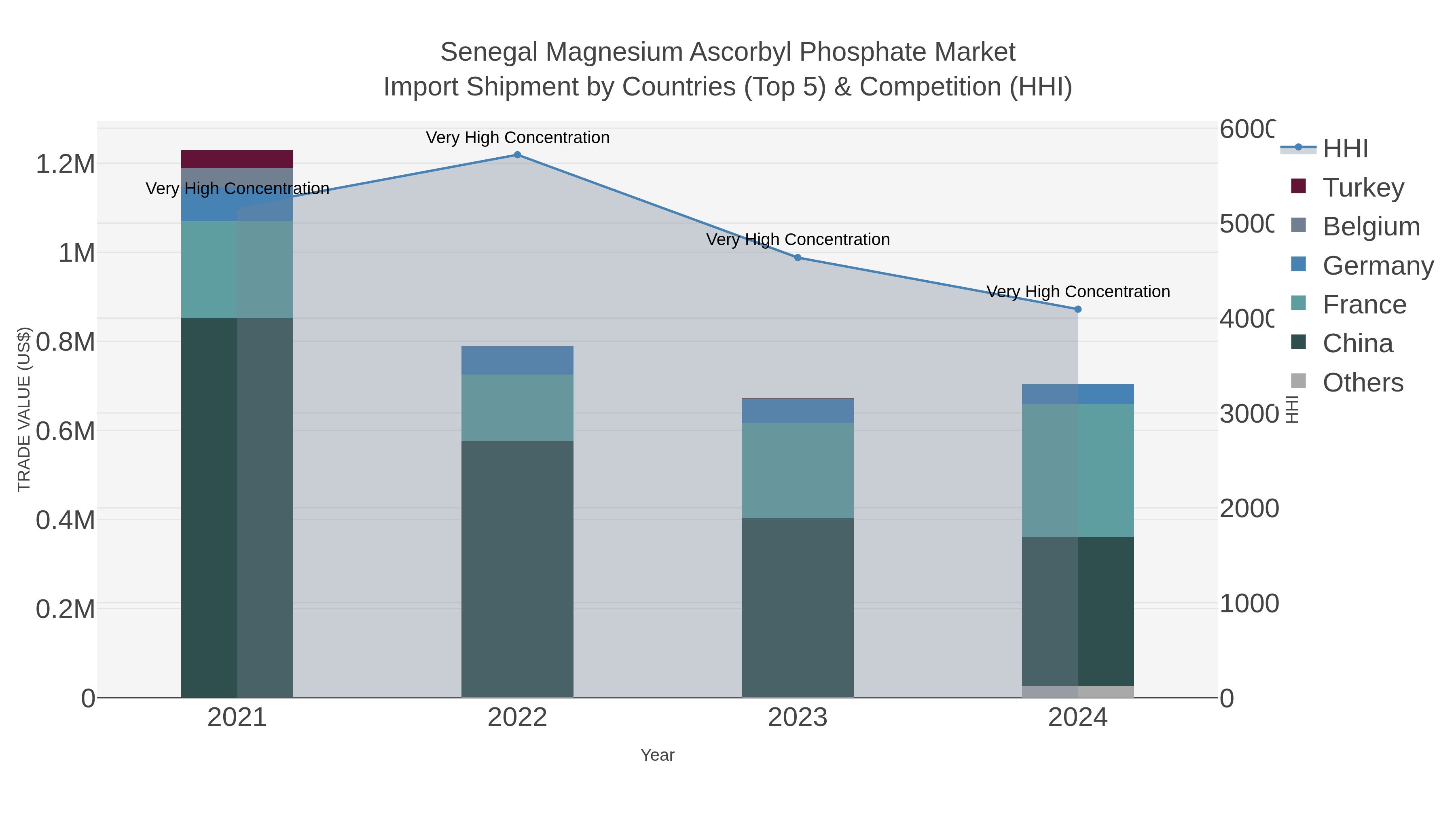 Senegal Magnesium Ascorbyl Phosphate Market Import Shipment by Countries (Top 5) & Competition (HHI)