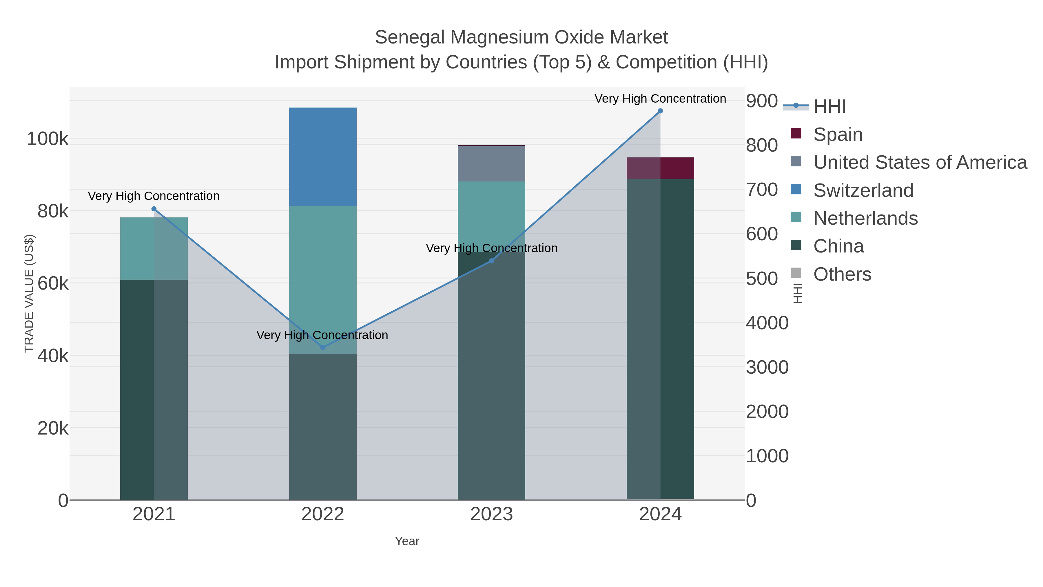 Senegal Magnesium Oxide Market Import Shipment by Countries (Top 5) & Competition (HHI)