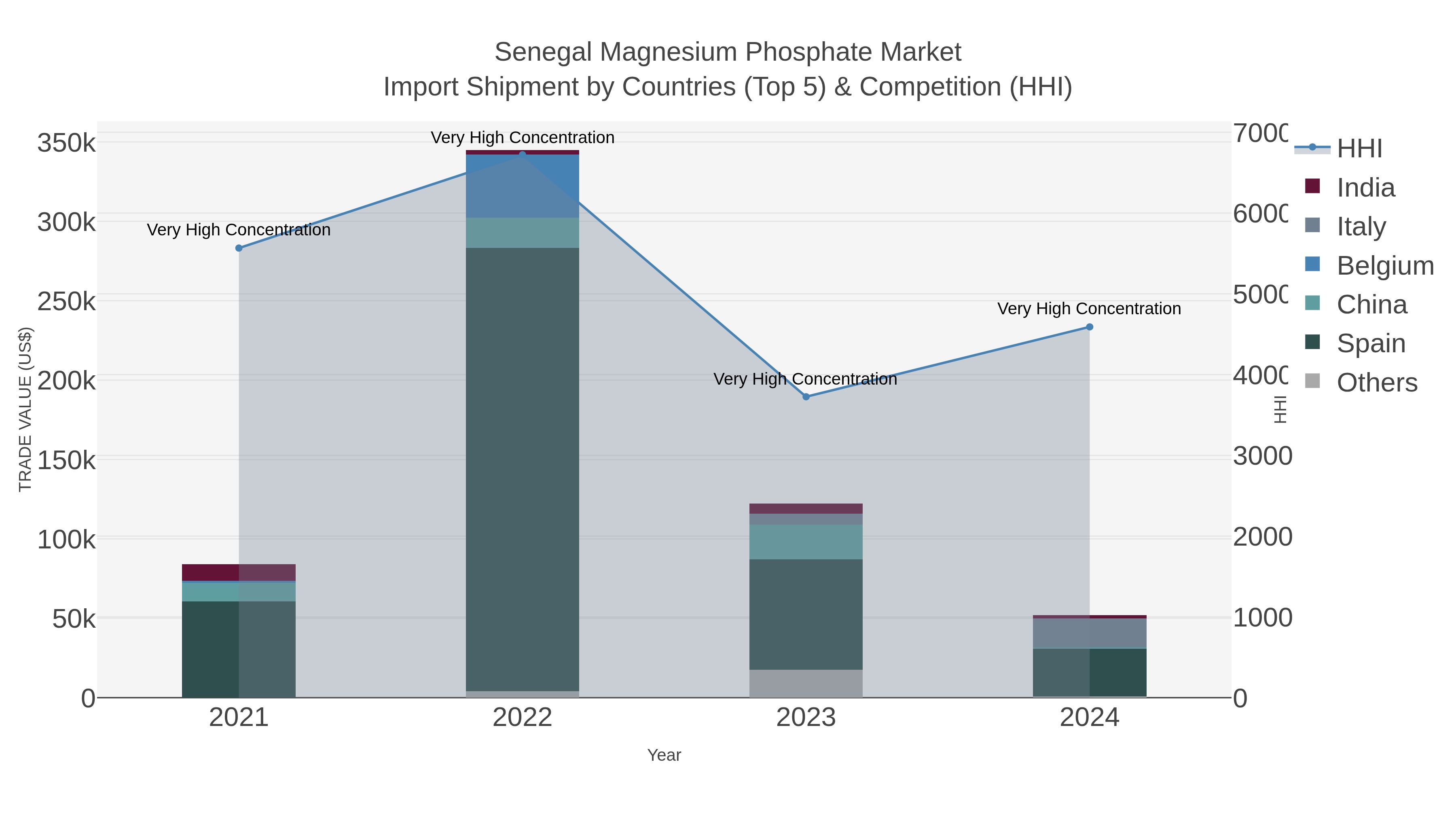 Senegal Magnesium Phosphate Market Import Shipment by Countries (Top 5) & Competition (HHI)
