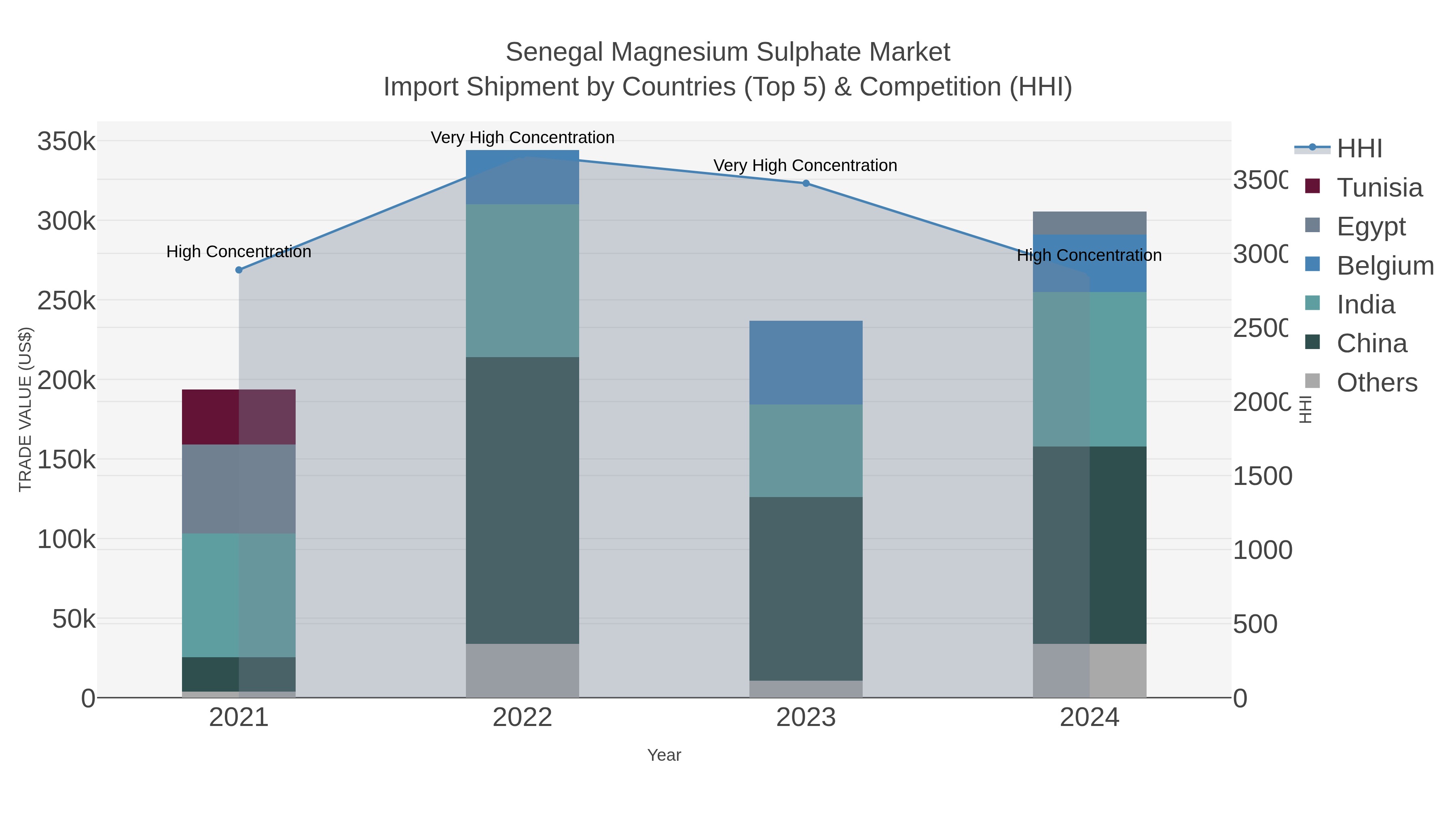 Senegal Magnesium Sulphate Market Import Shipment by Countries (Top 5) & Competition (HHI)