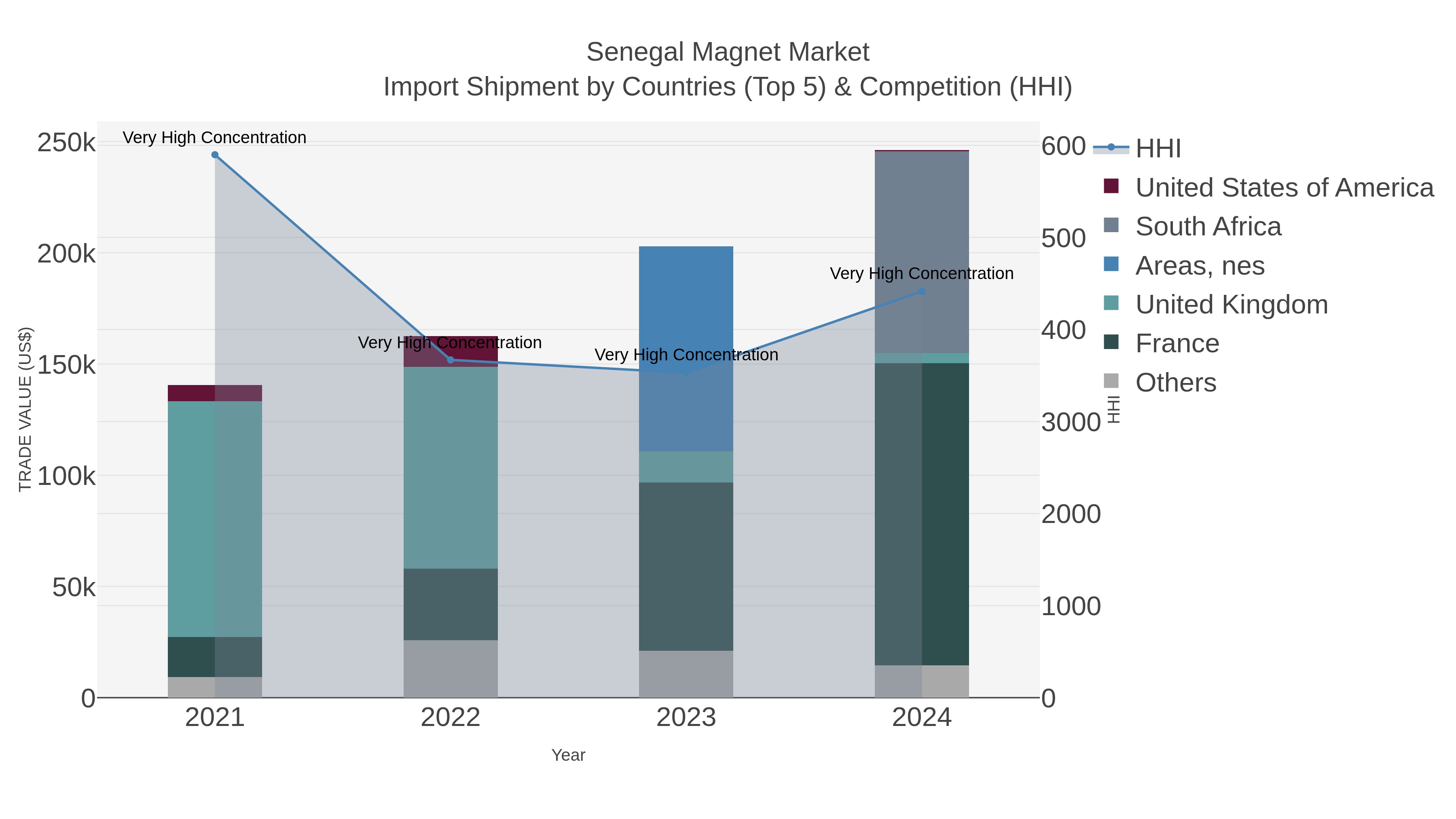 Senegal Magnet Market Import Shipment by Countries (Top 5) & Competition (HHI)