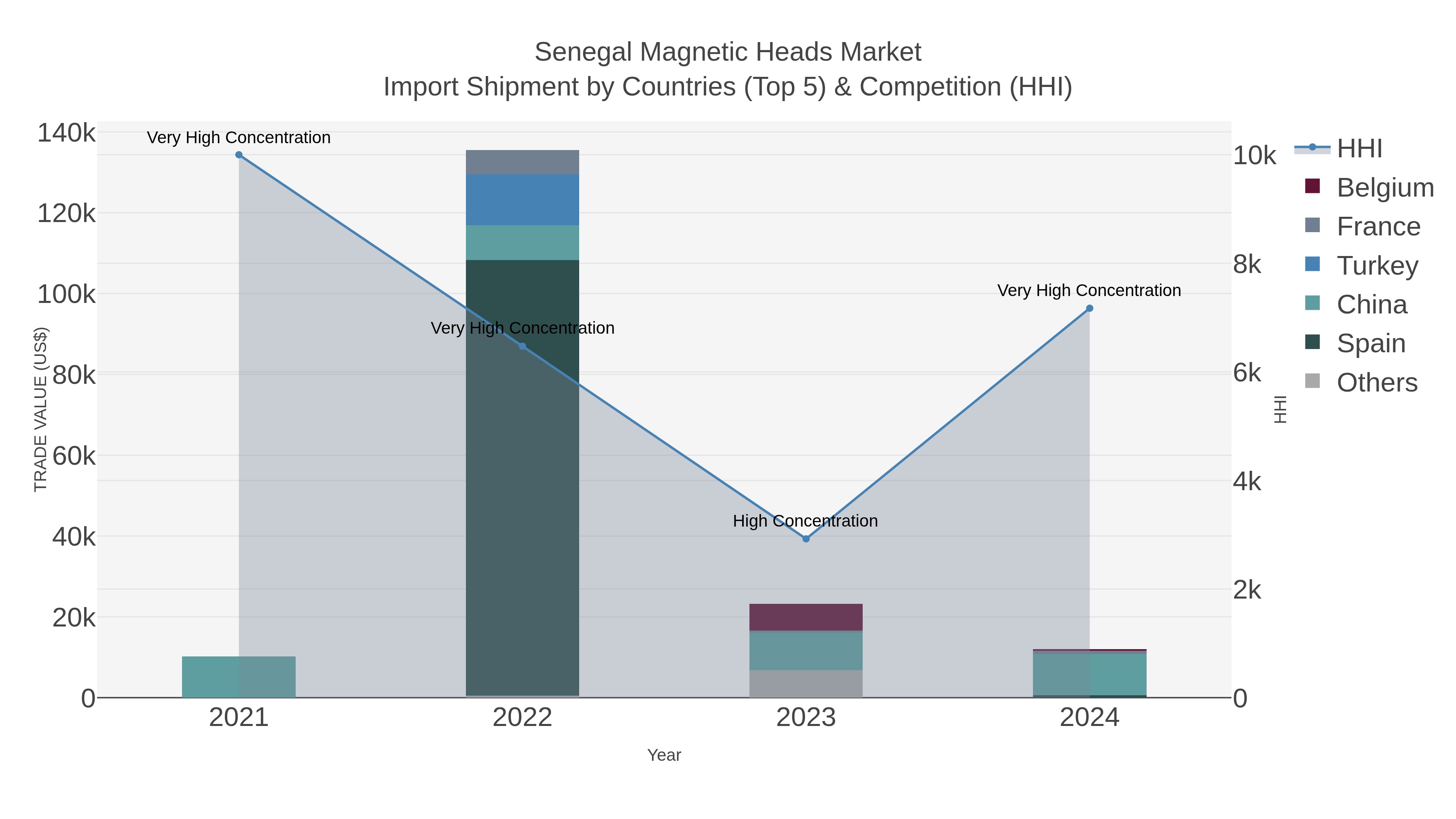 Senegal Magnetic Heads Market Import Shipment by Countries (Top 5) & Competition (HHI)