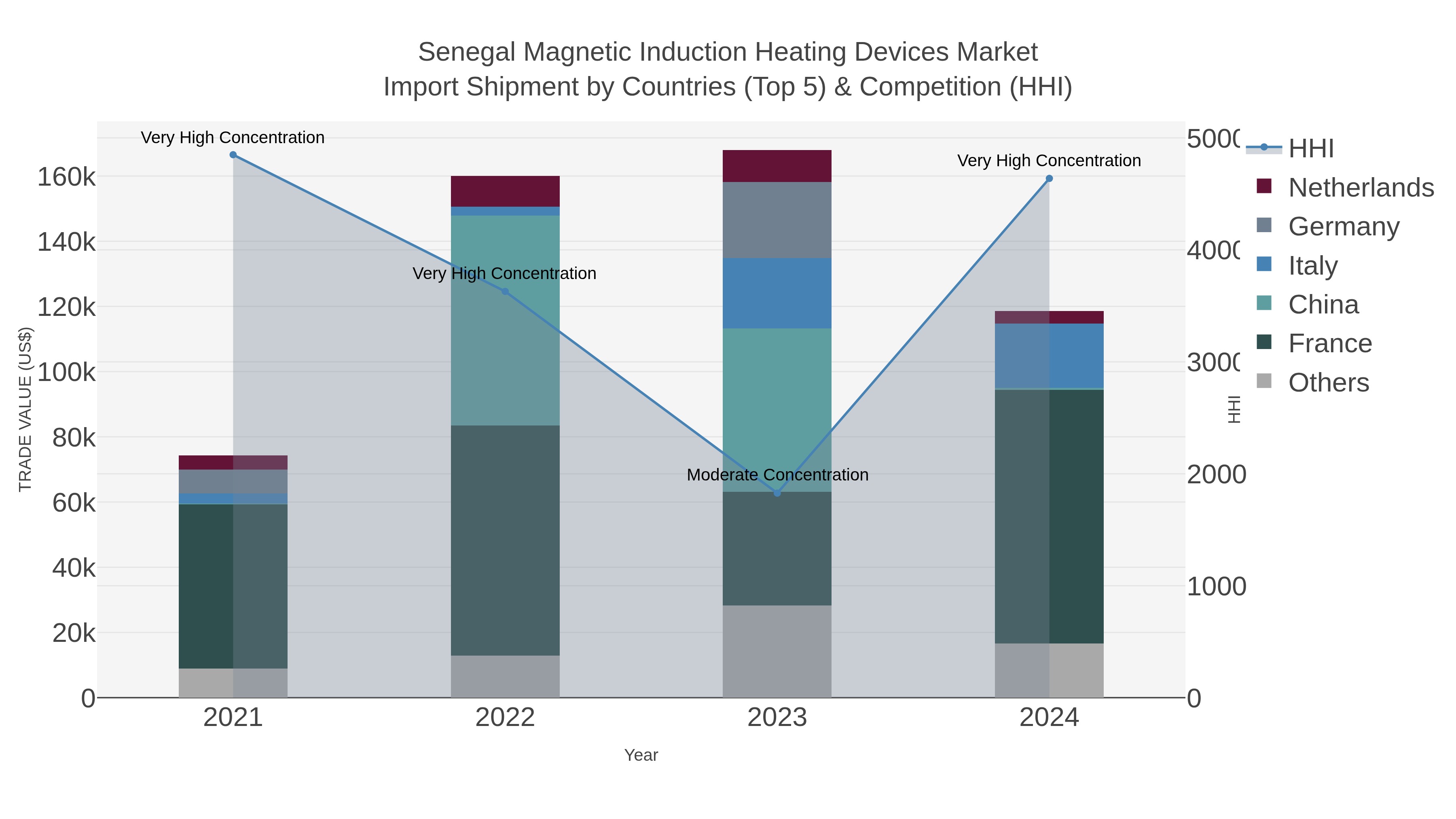 Senegal Magnetic Induction Heating Devices Market Import Shipment by Countries (Top 5) & Competition (HHI)
