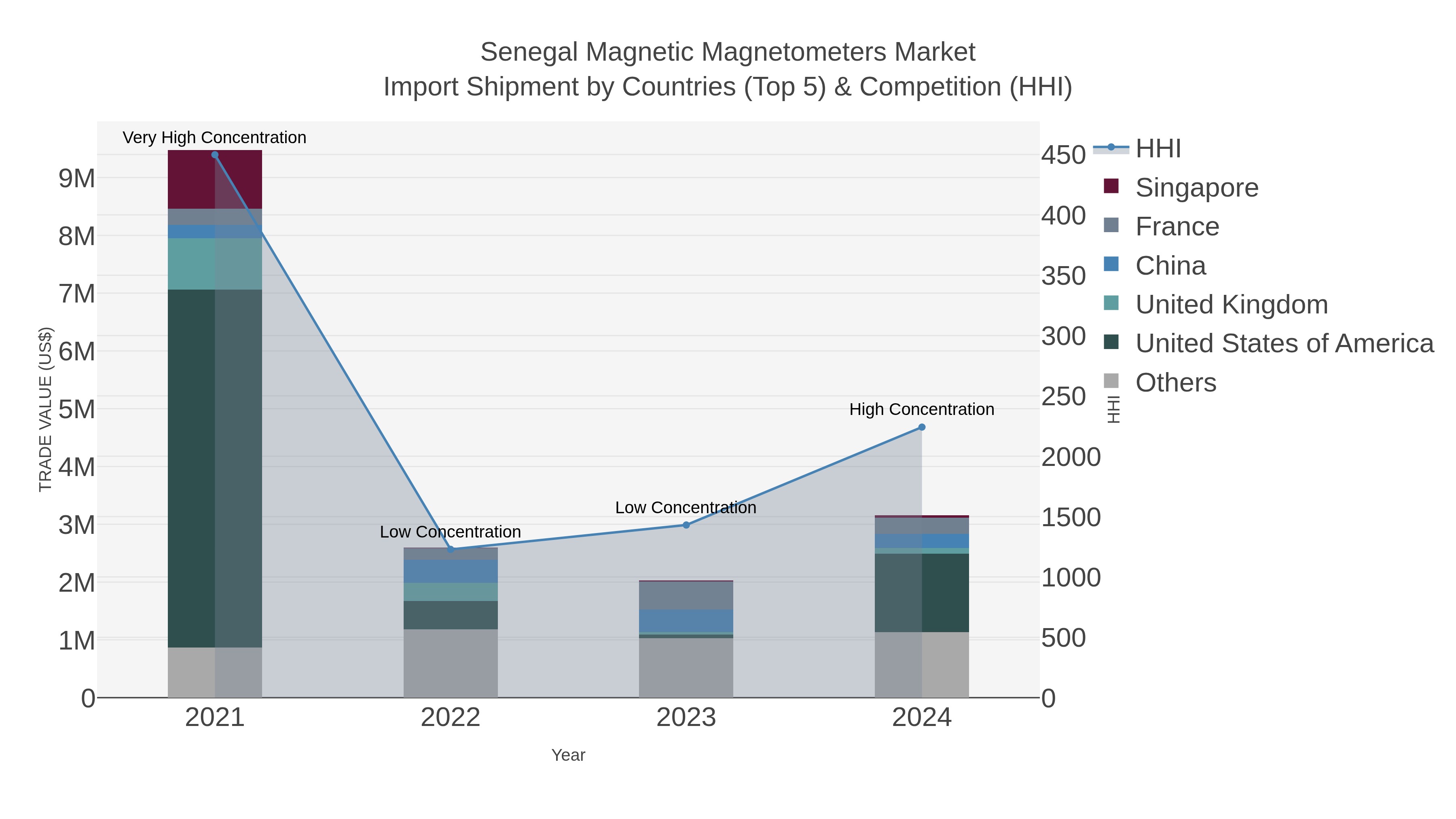 Senegal Magnetic Magnetometers Market Import Shipment by Countries (Top 5) & Competition (HHI)