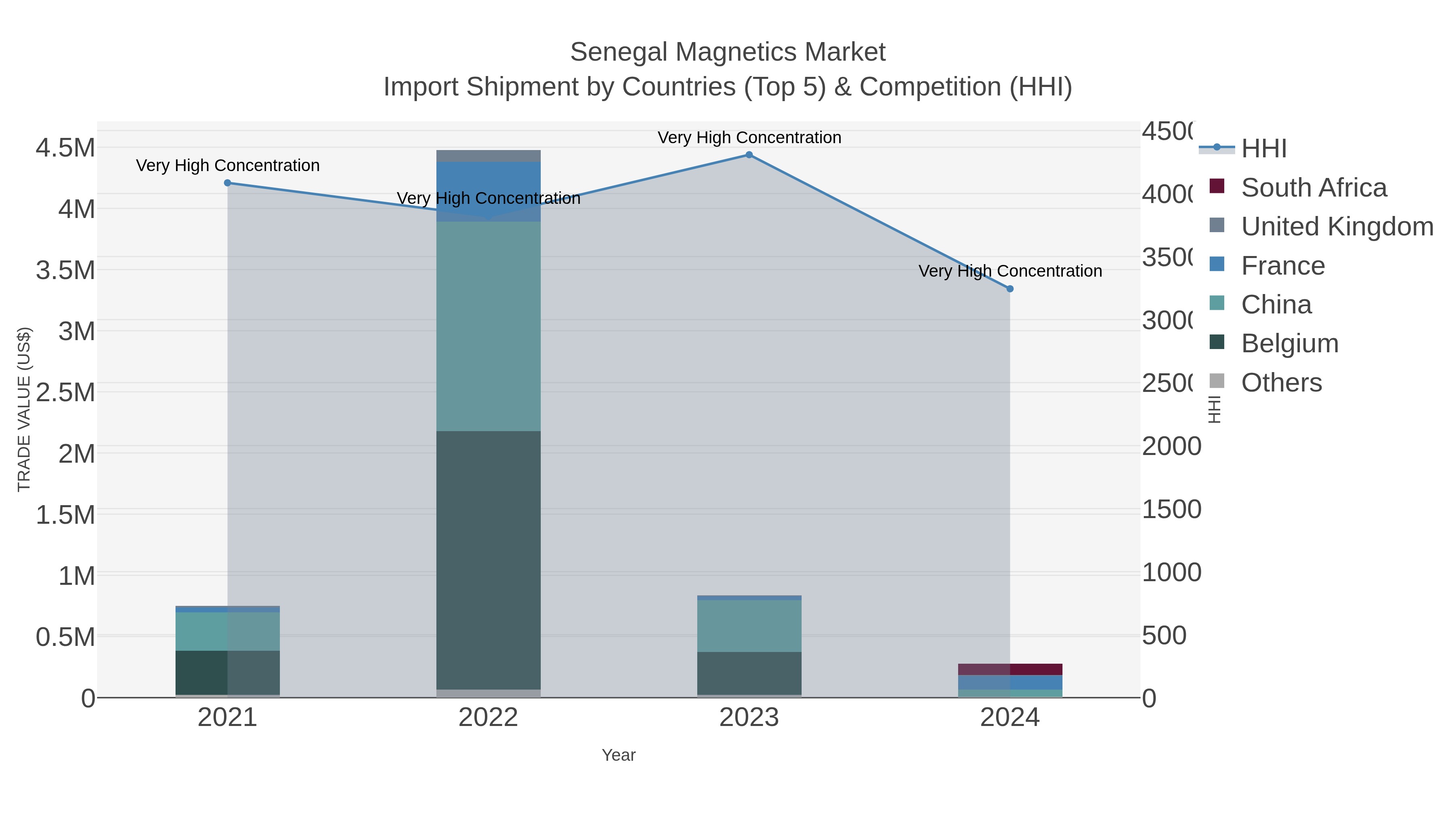 Senegal Magnetics Market Import Shipment by Countries (Top 5) & Competition (HHI)