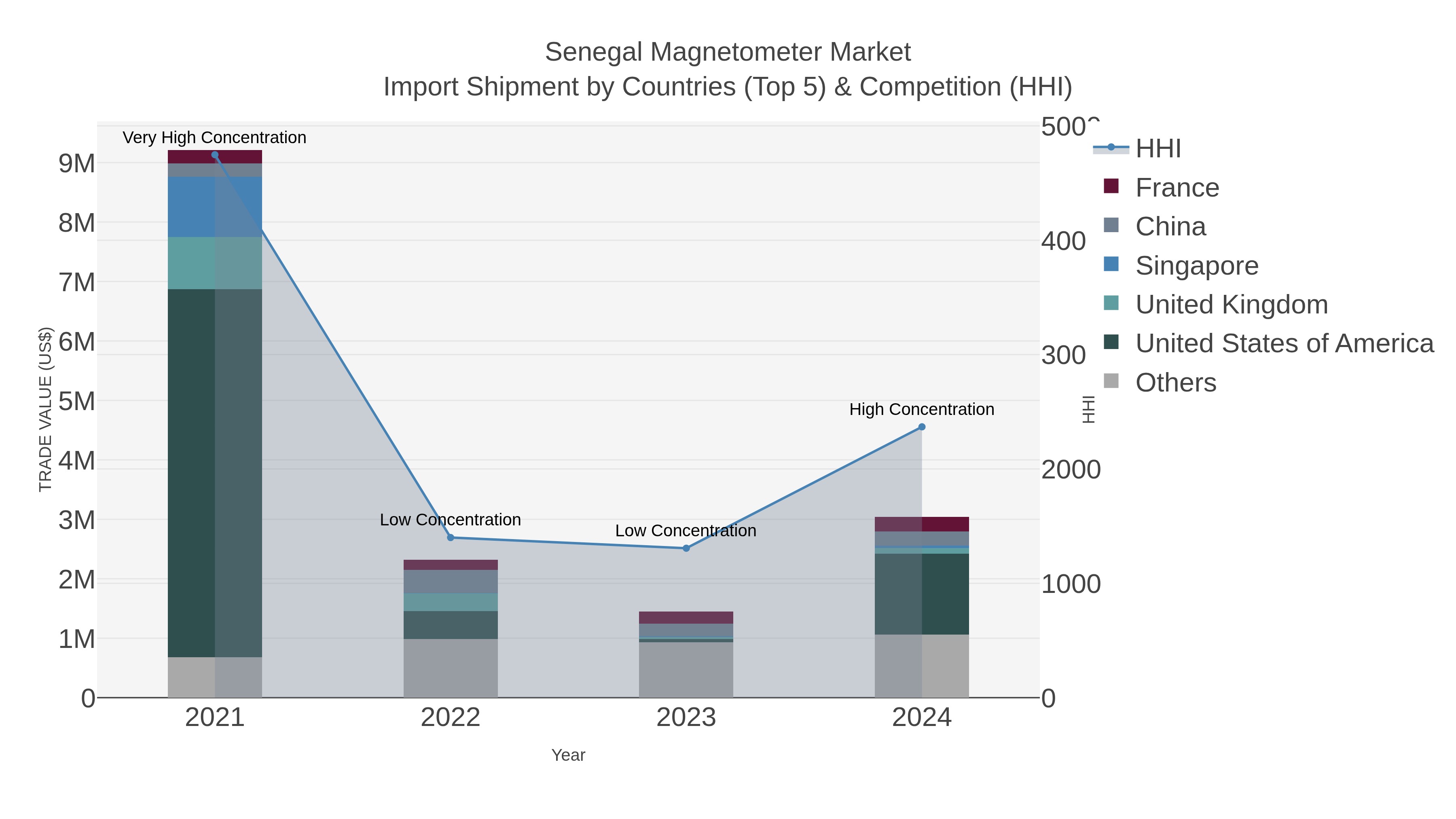 Senegal Magnetometer Market Import Shipment by Countries (Top 5) & Competition (HHI)