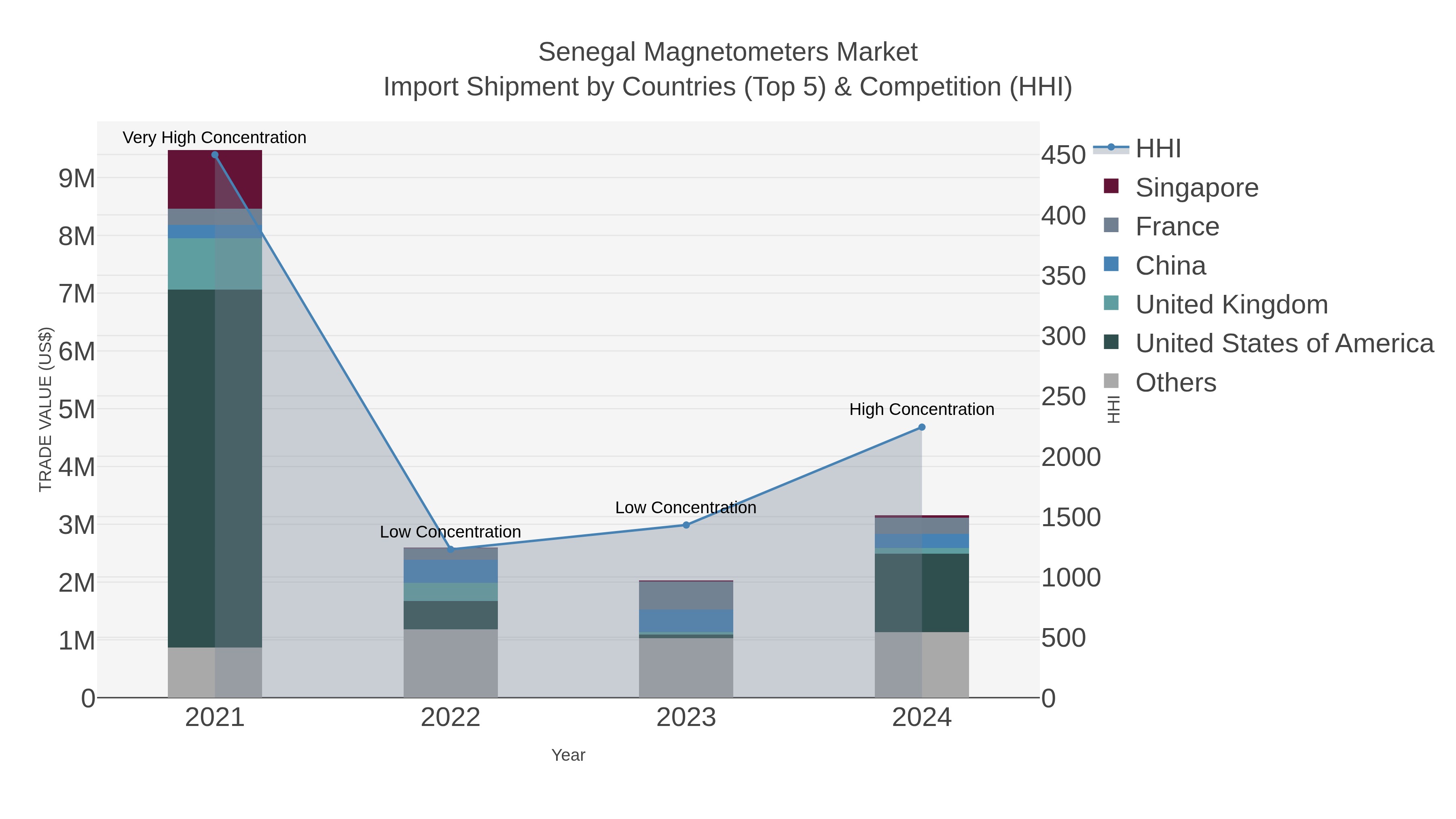 Senegal Magnetometers Market Import Shipment by Countries (Top 5) & Competition (HHI)