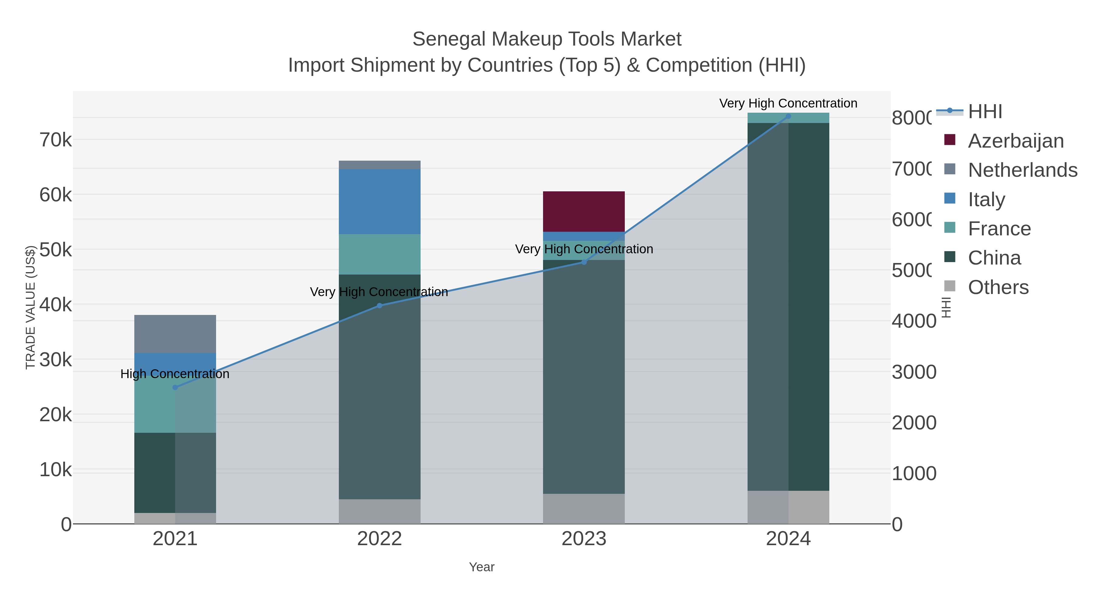 Senegal Makeup Tools Market Import Shipment by Countries (Top 5) & Competition (HHI)