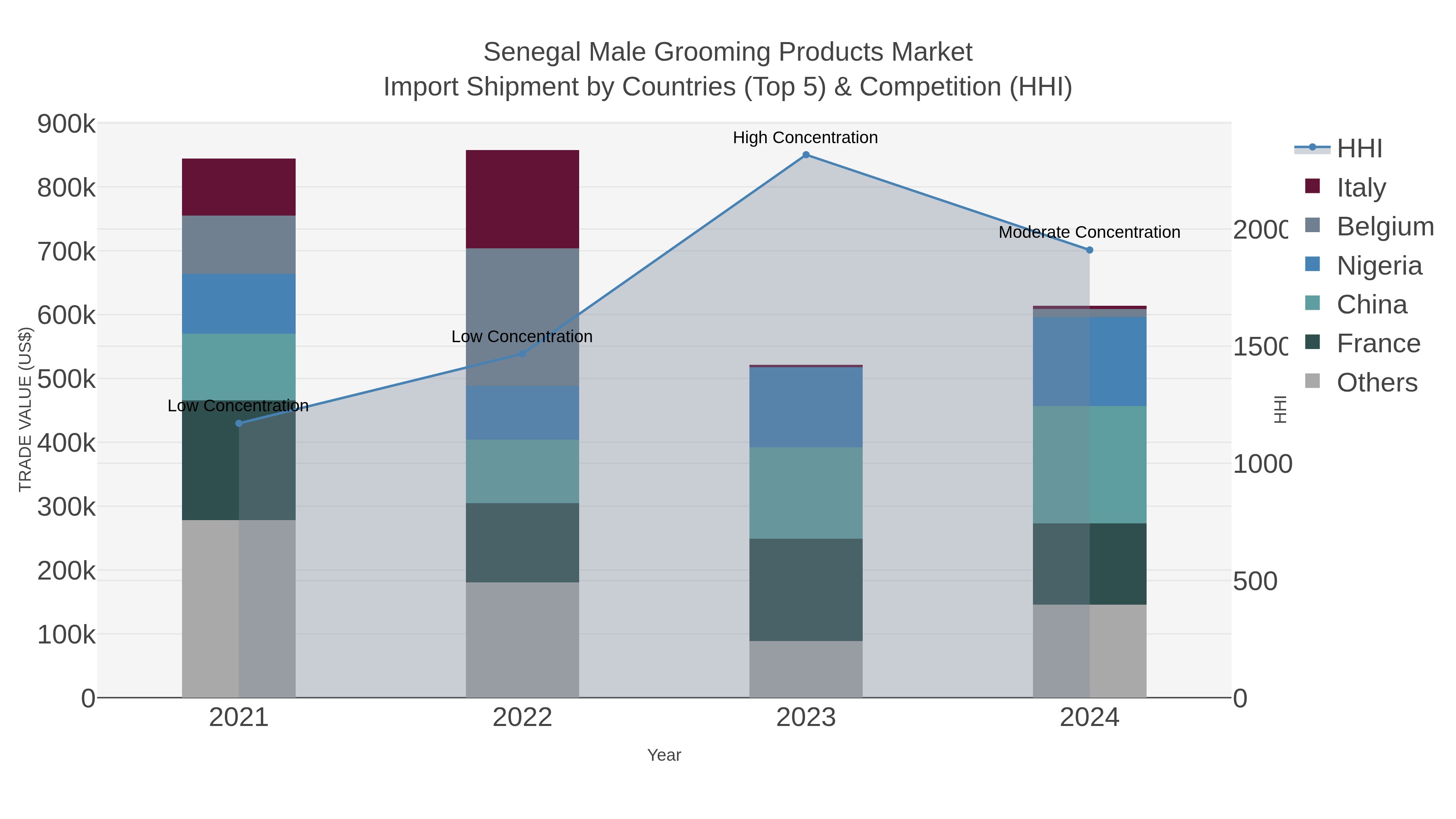 Senegal Male Grooming Products Market Import Shipment by Countries (Top 5) & Competition (HHI)
