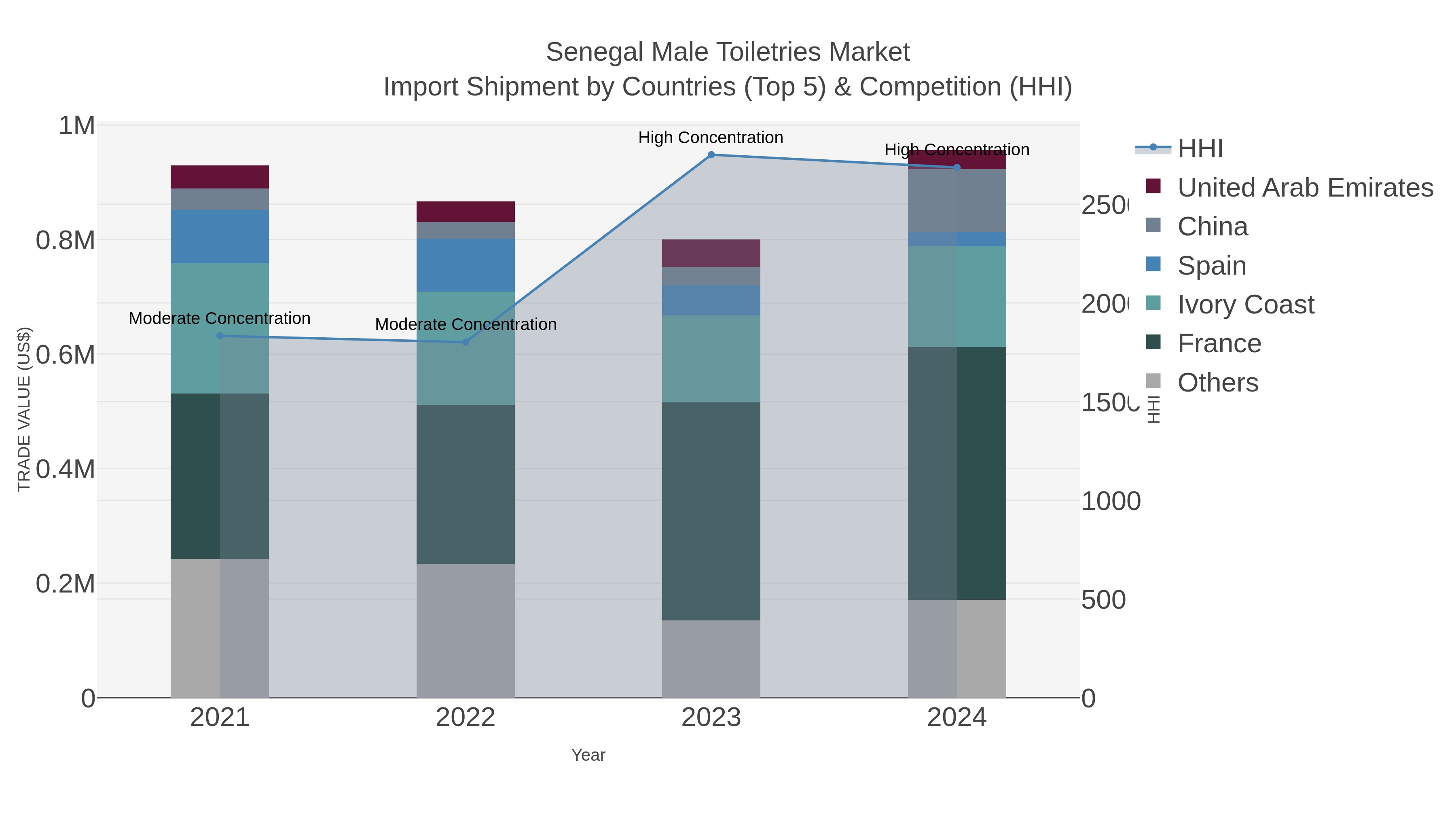 Senegal Male Toiletries Market Import Shipment by Countries (Top 5) & Competition (HHI)