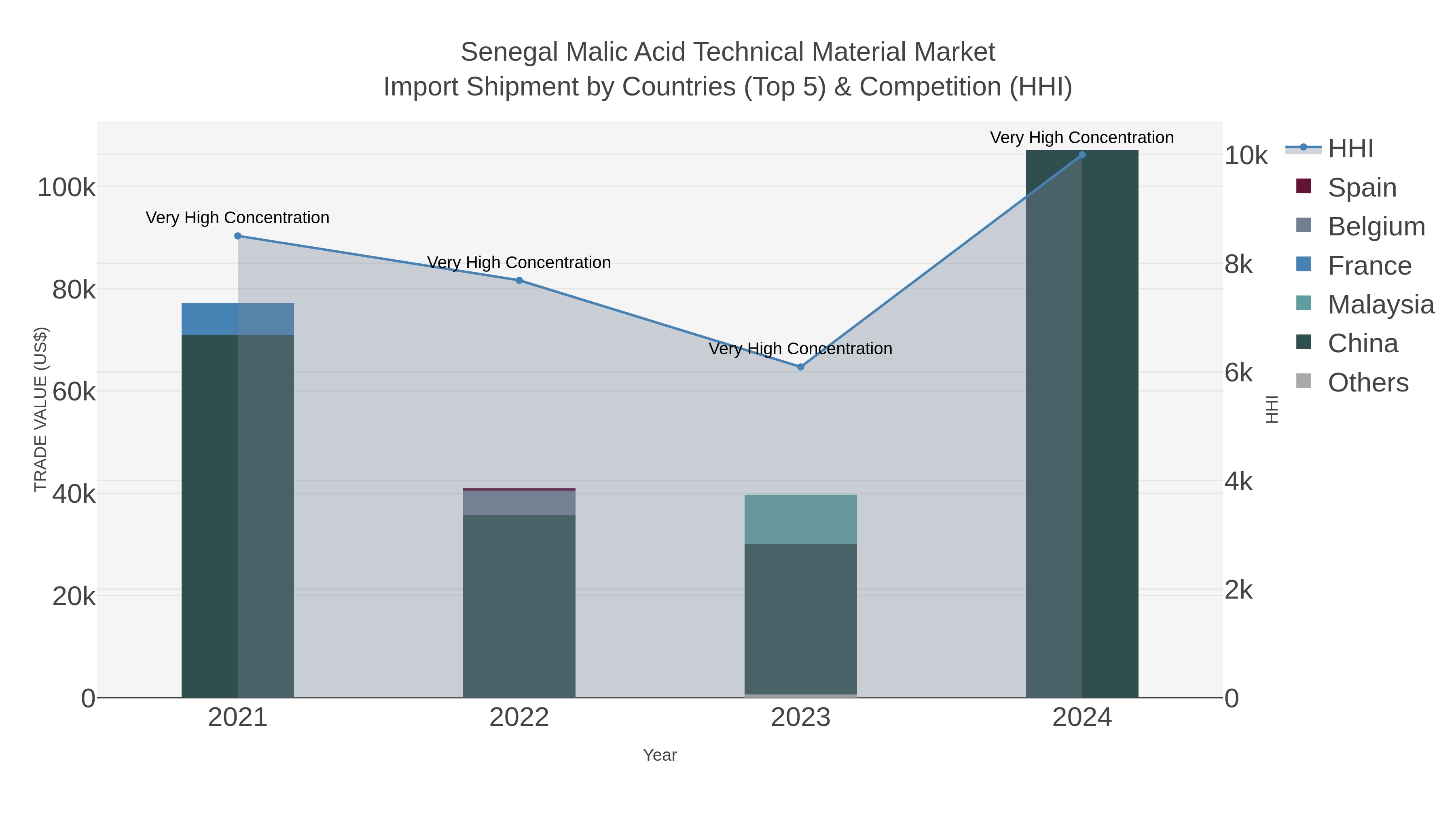 Senegal Malic Acid Technical Material Market Import Shipment by Countries (Top 5) & Competition (HHI)