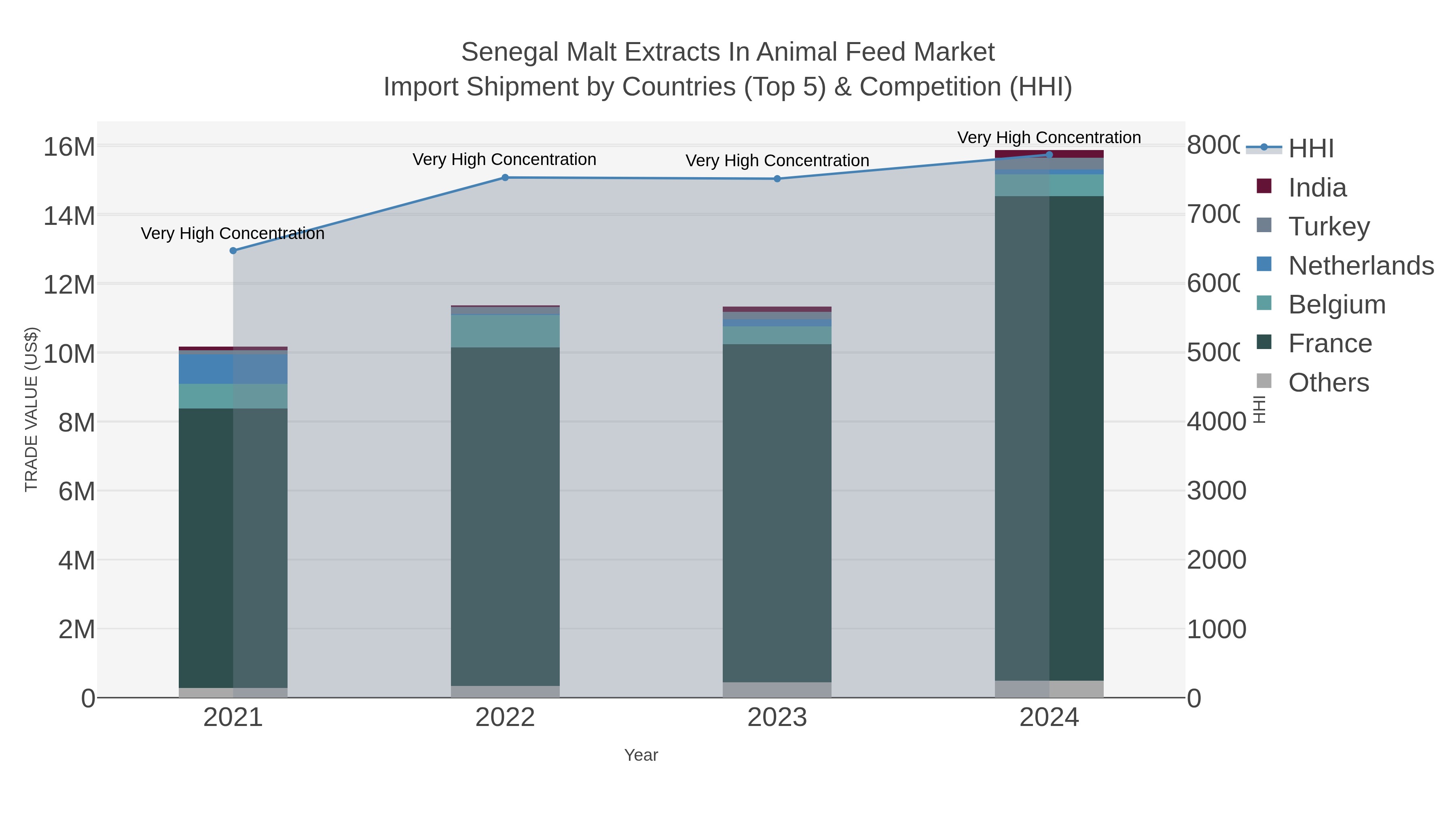 Senegal Malt Extracts In Animal Feed Market Import Shipment by Countries (Top 5) & Competition (HHI)