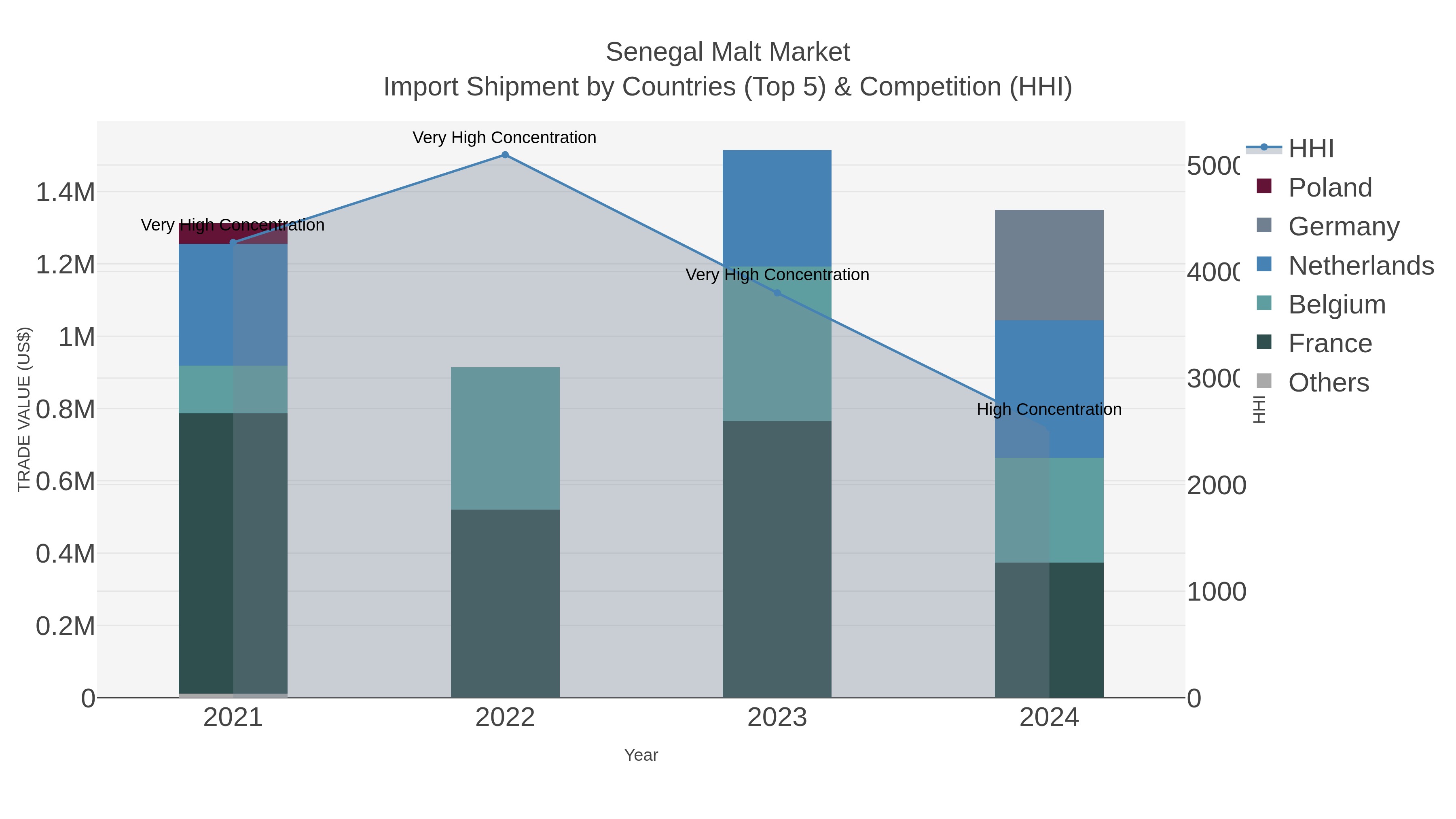 Senegal Malt Market Import Shipment by Countries (Top 5) & Competition (HHI)