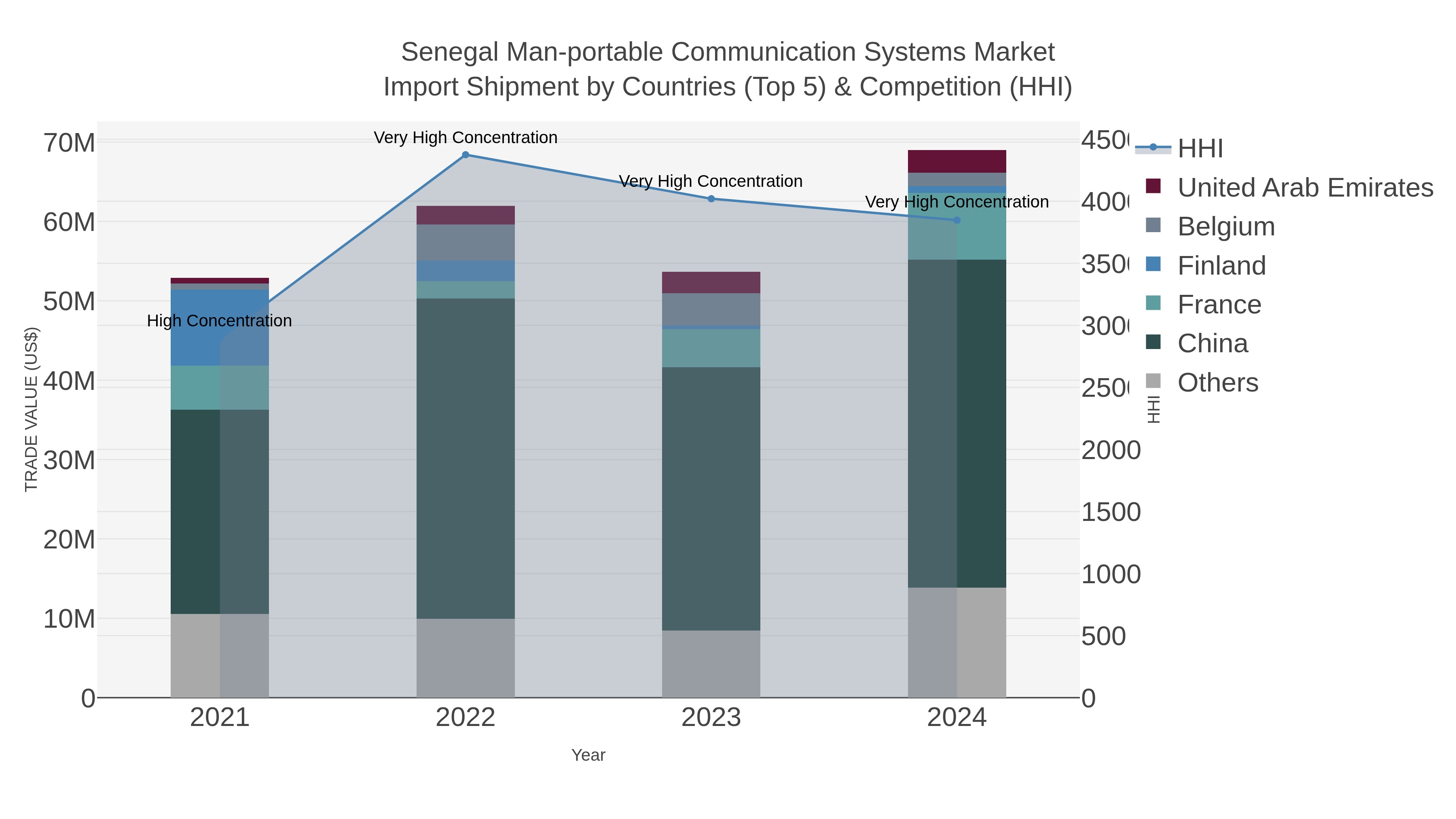 Senegal Man-portable Communication Systems Market Import Shipment by Countries (Top 5) & Competition (HHI)