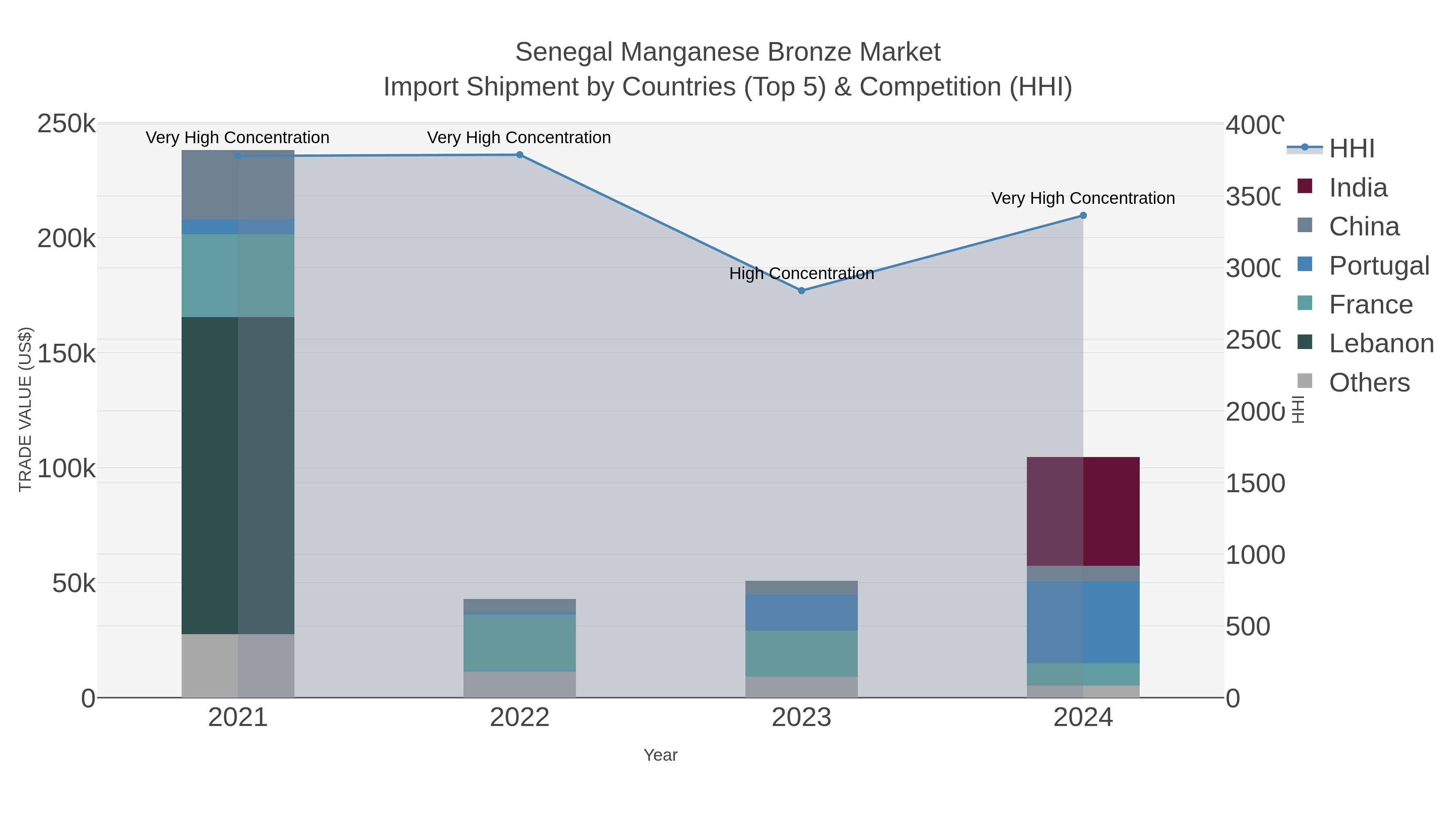 Senegal Manganese Bronze Market Import Shipment by Countries (Top 5) & Competition (HHI)