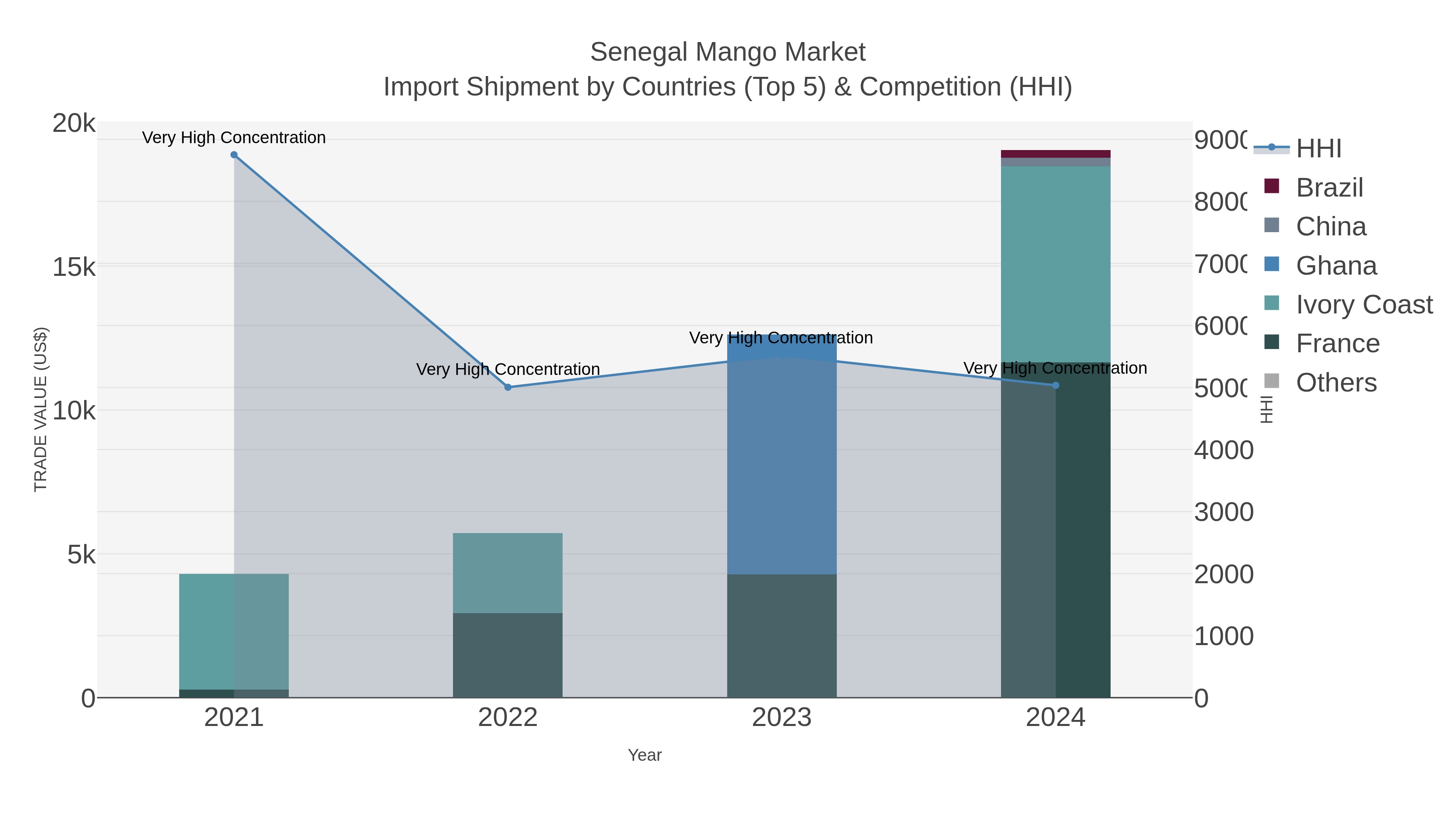 Senegal Mango Market Import Shipment by Countries (Top 5) & Competition (HHI)
