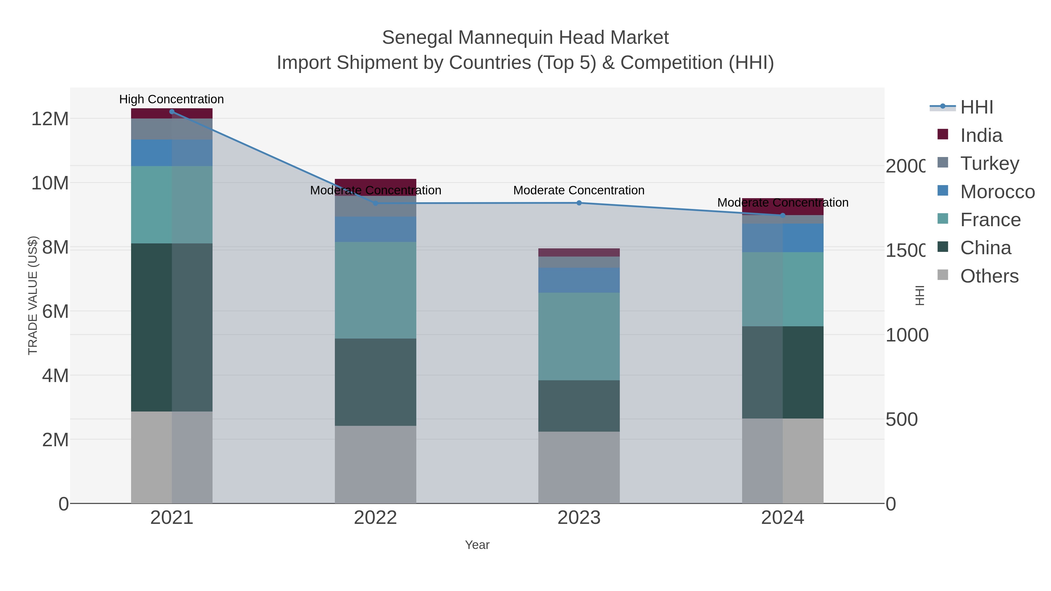 Senegal Mannequin Head Market Import Shipment by Countries (Top 5) & Competition (HHI)