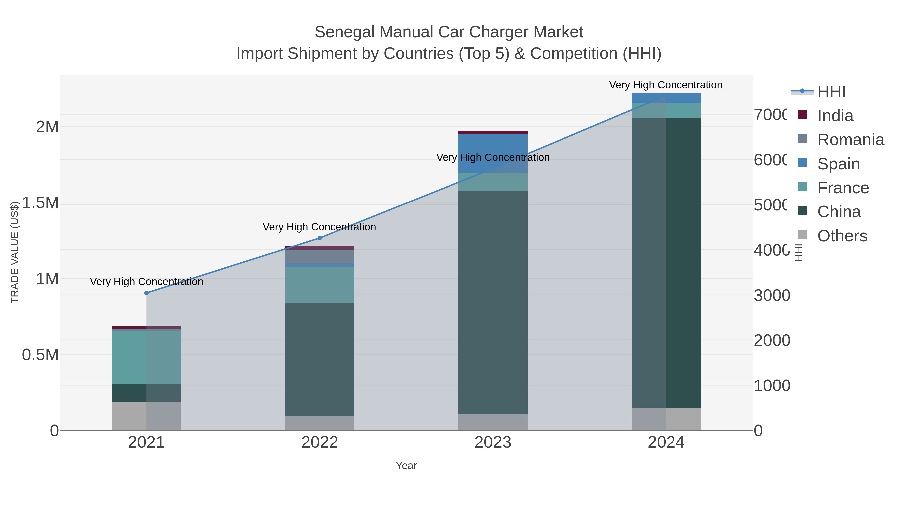 Senegal Manual Car Charger Market Import Shipment by Countries (Top 5) & Competition (HHI)