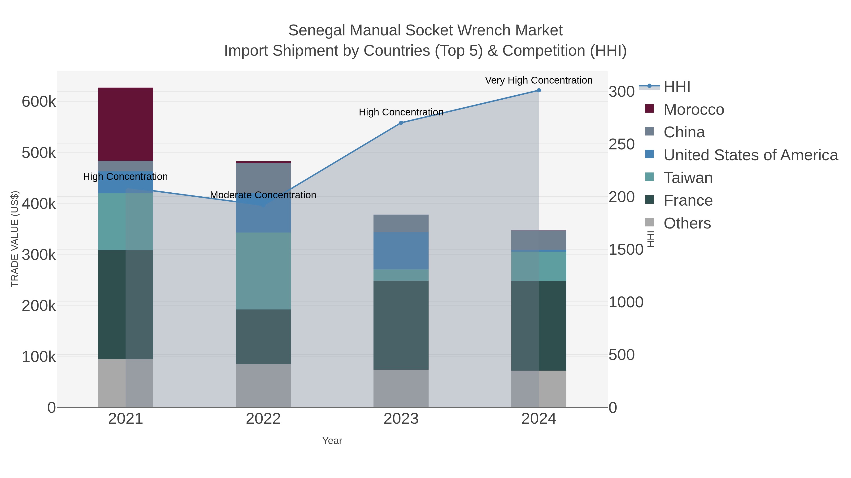 Senegal Manual Socket Wrench Market Import Shipment by Countries (Top 5) & Competition (HHI)