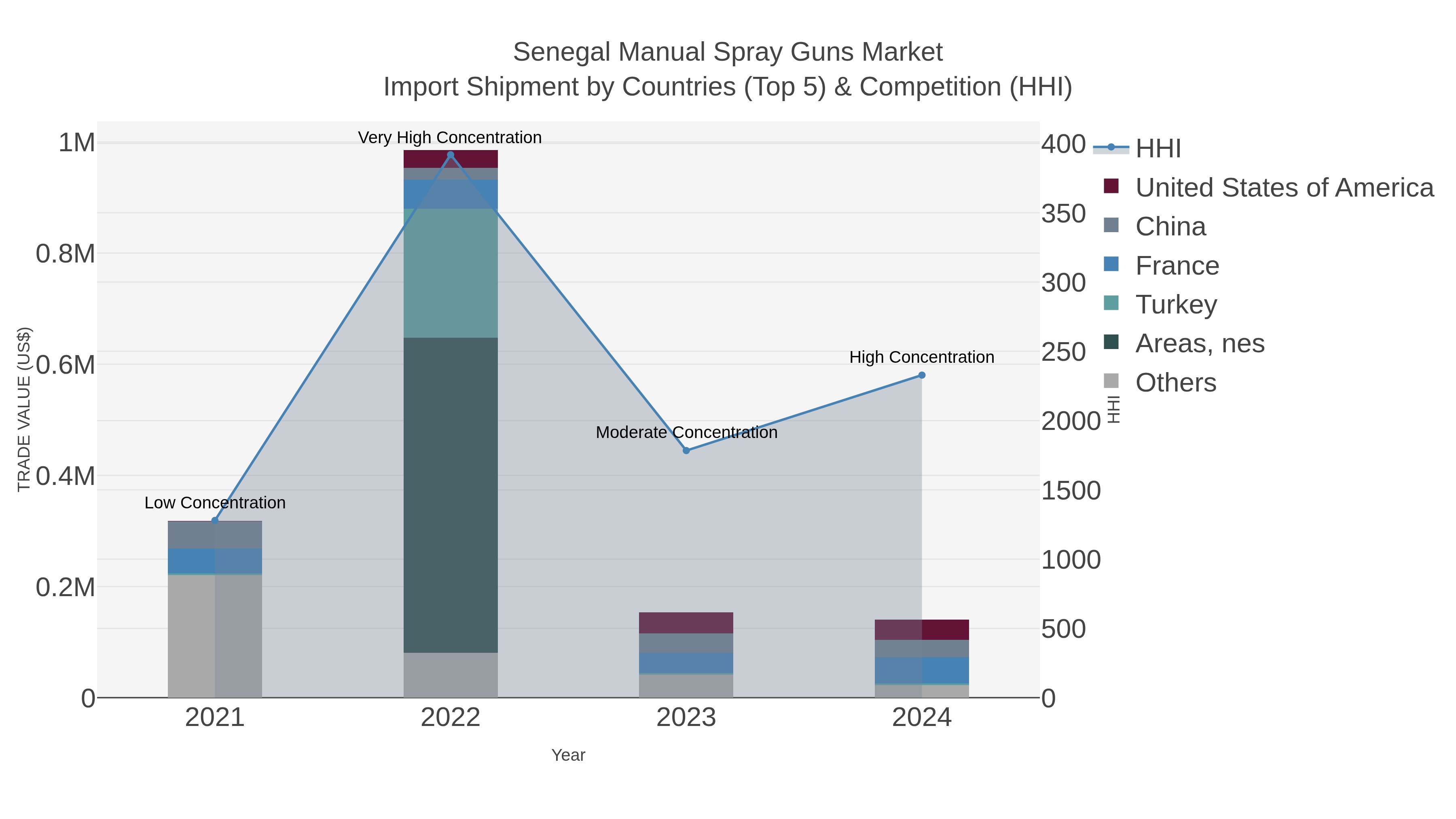 Senegal Manual Spray Guns Market Import Shipment by Countries (Top 5) & Competition (HHI)