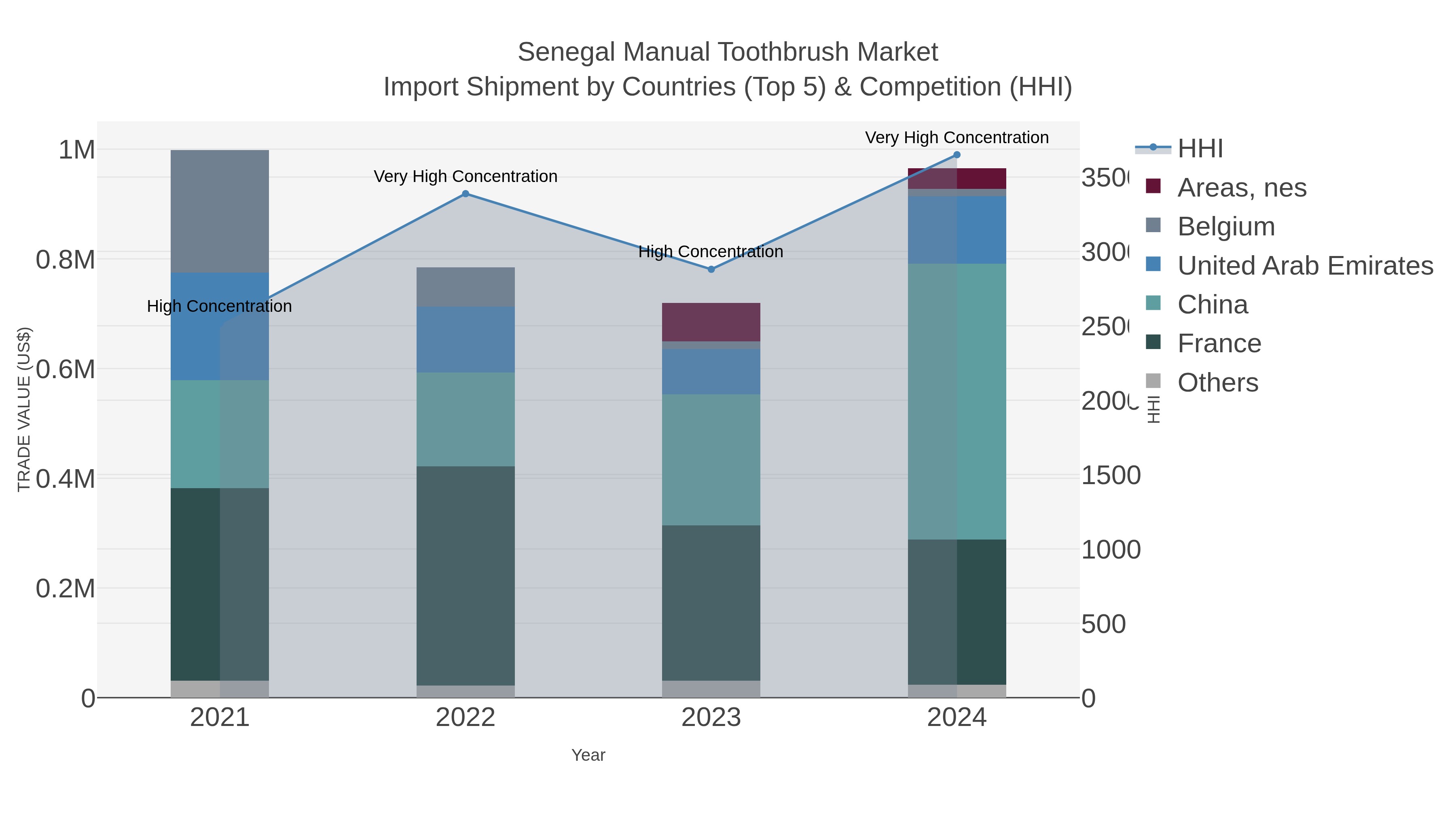 Senegal Manual Toothbrush Market Import Shipment by Countries (Top 5) & Competition (HHI)