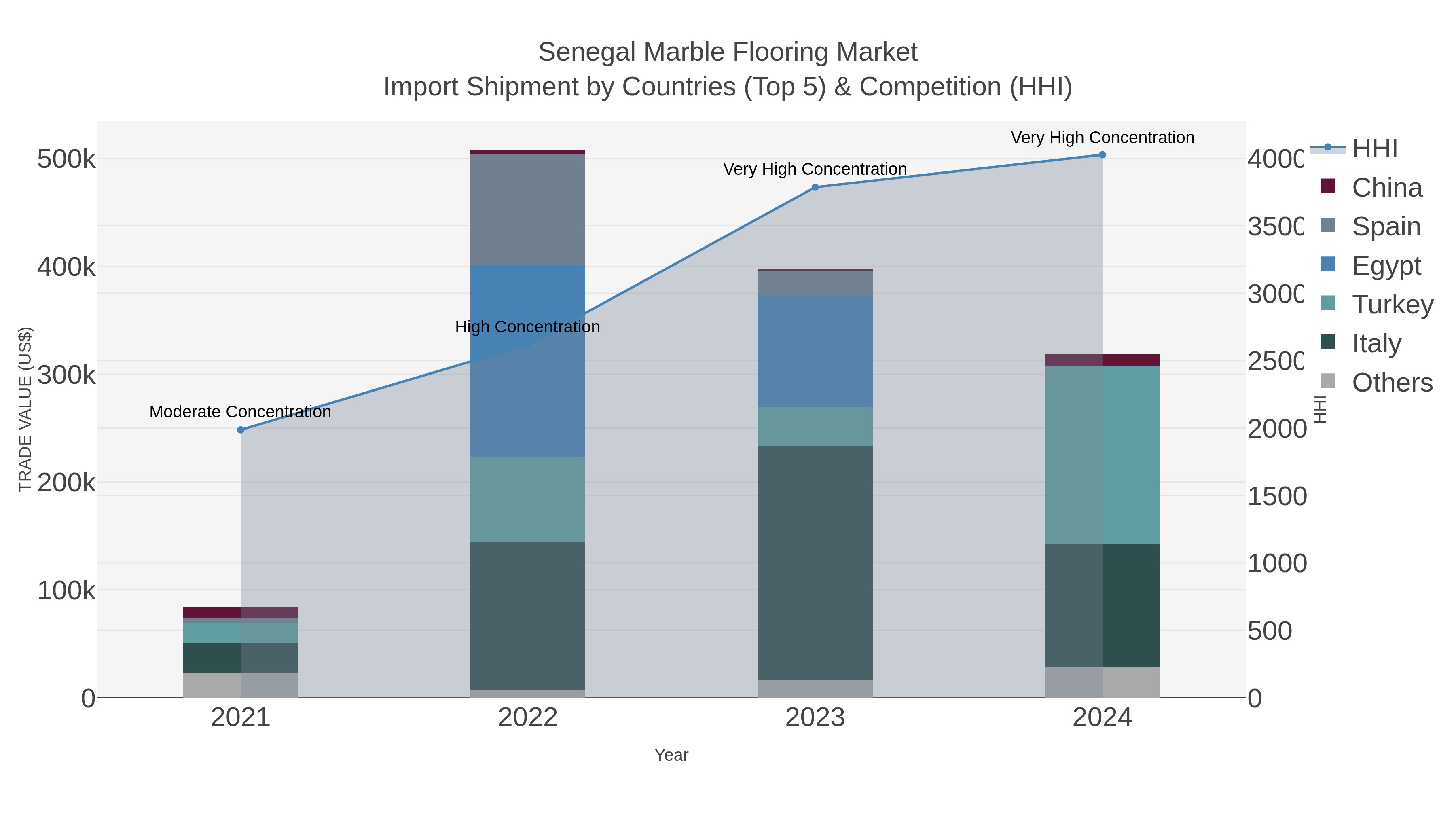 Senegal Marble Flooring Market Import Shipment by Countries (Top 5) & Competition (HHI)