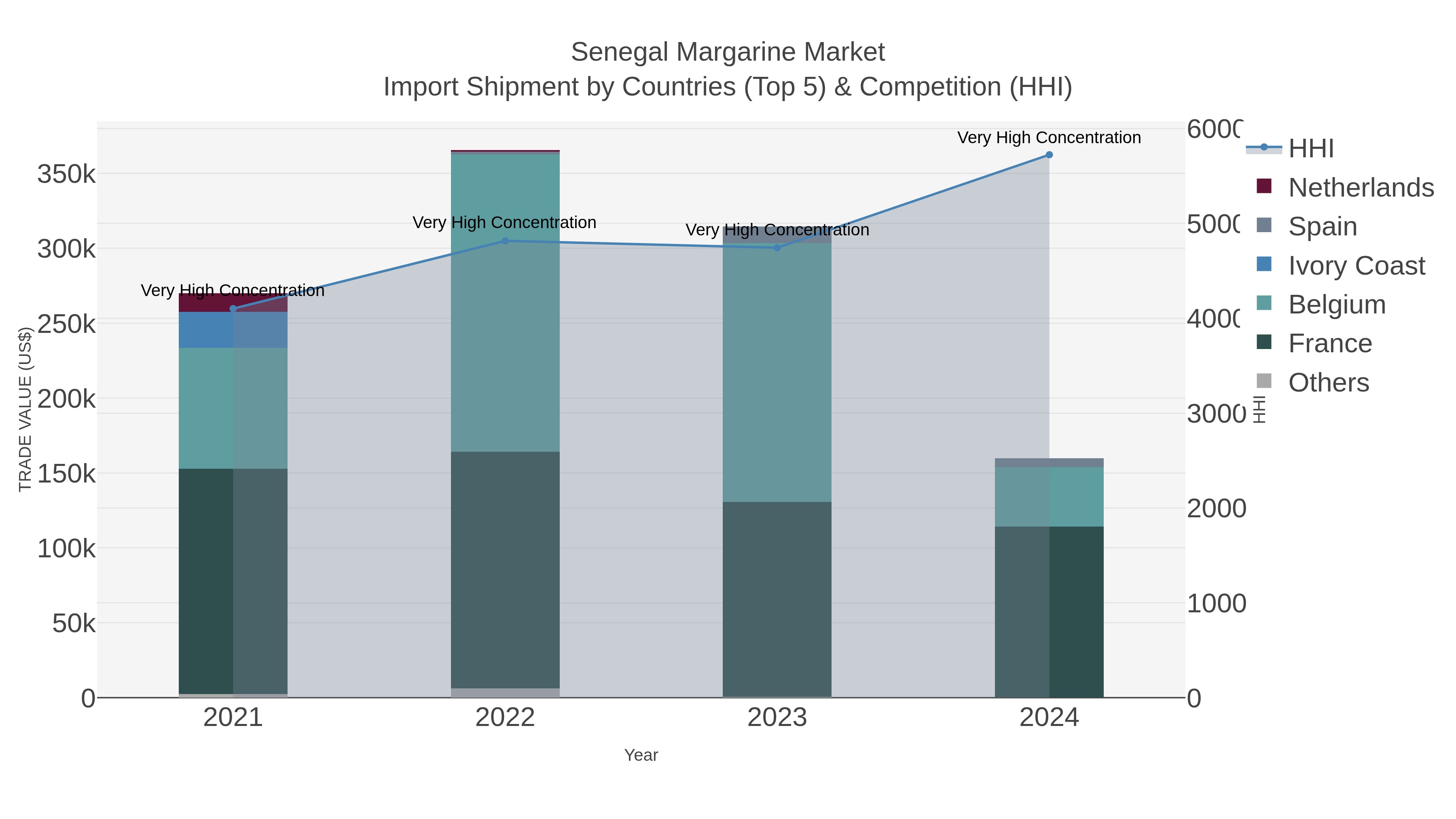 Senegal Margarine Market Import Shipment by Countries (Top 5) & Competition (HHI)