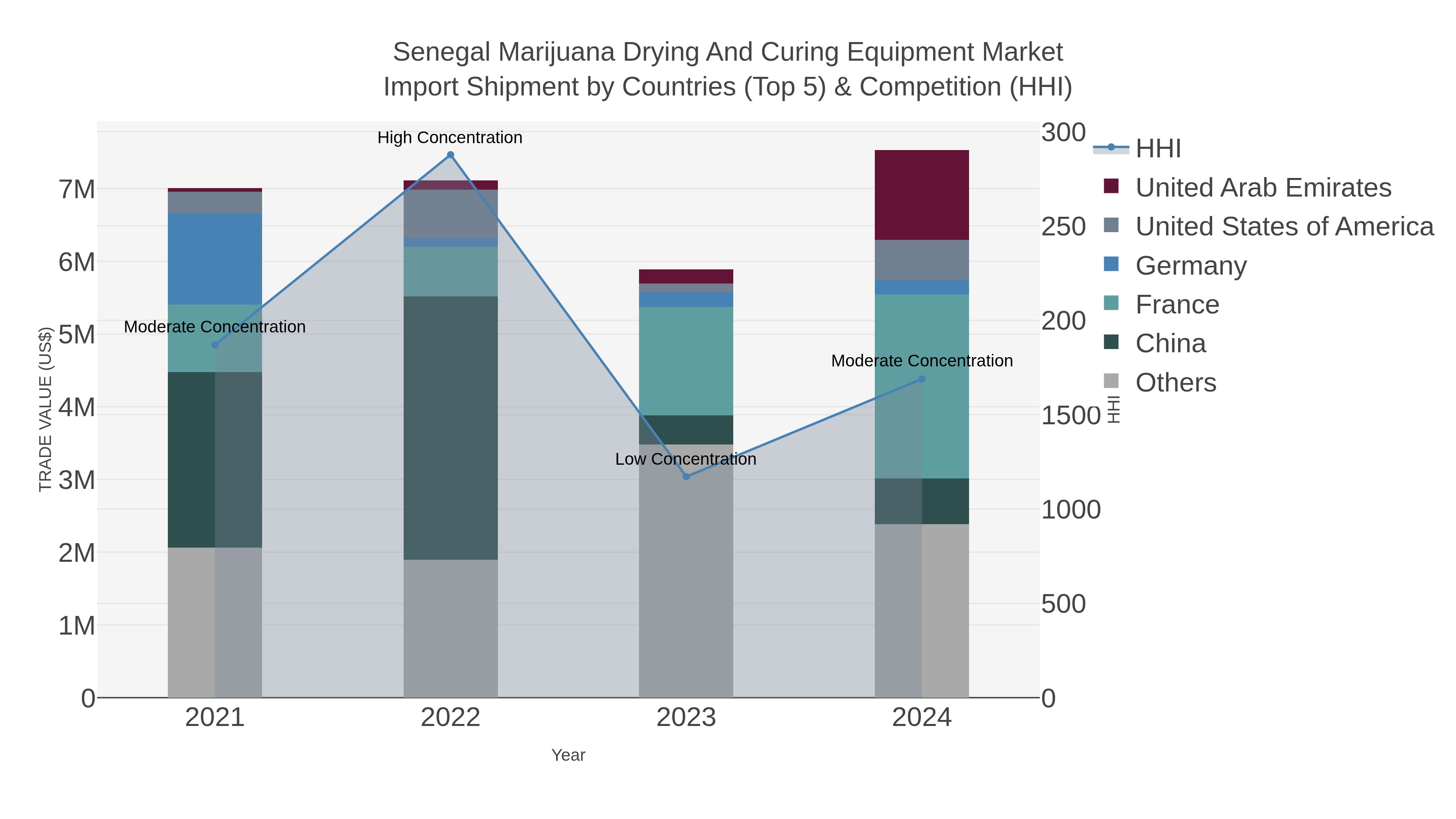 Senegal Marijuana Drying And Curing Equipment Market Import Shipment by Countries (Top 5) & Competition (HHI)