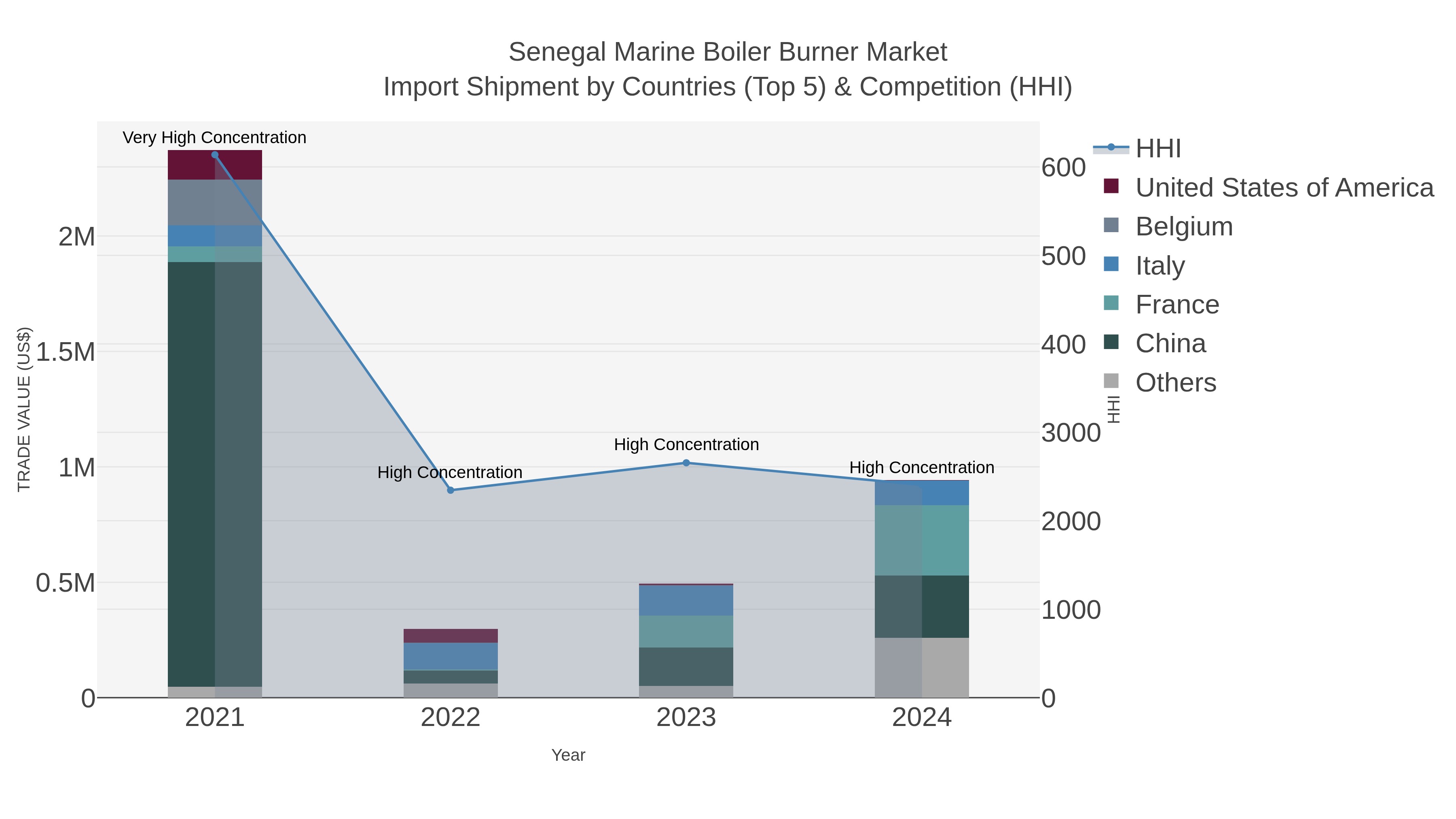 Senegal Marine Boiler Burner Market Import Shipment by Countries (Top 5) & Competition (HHI)