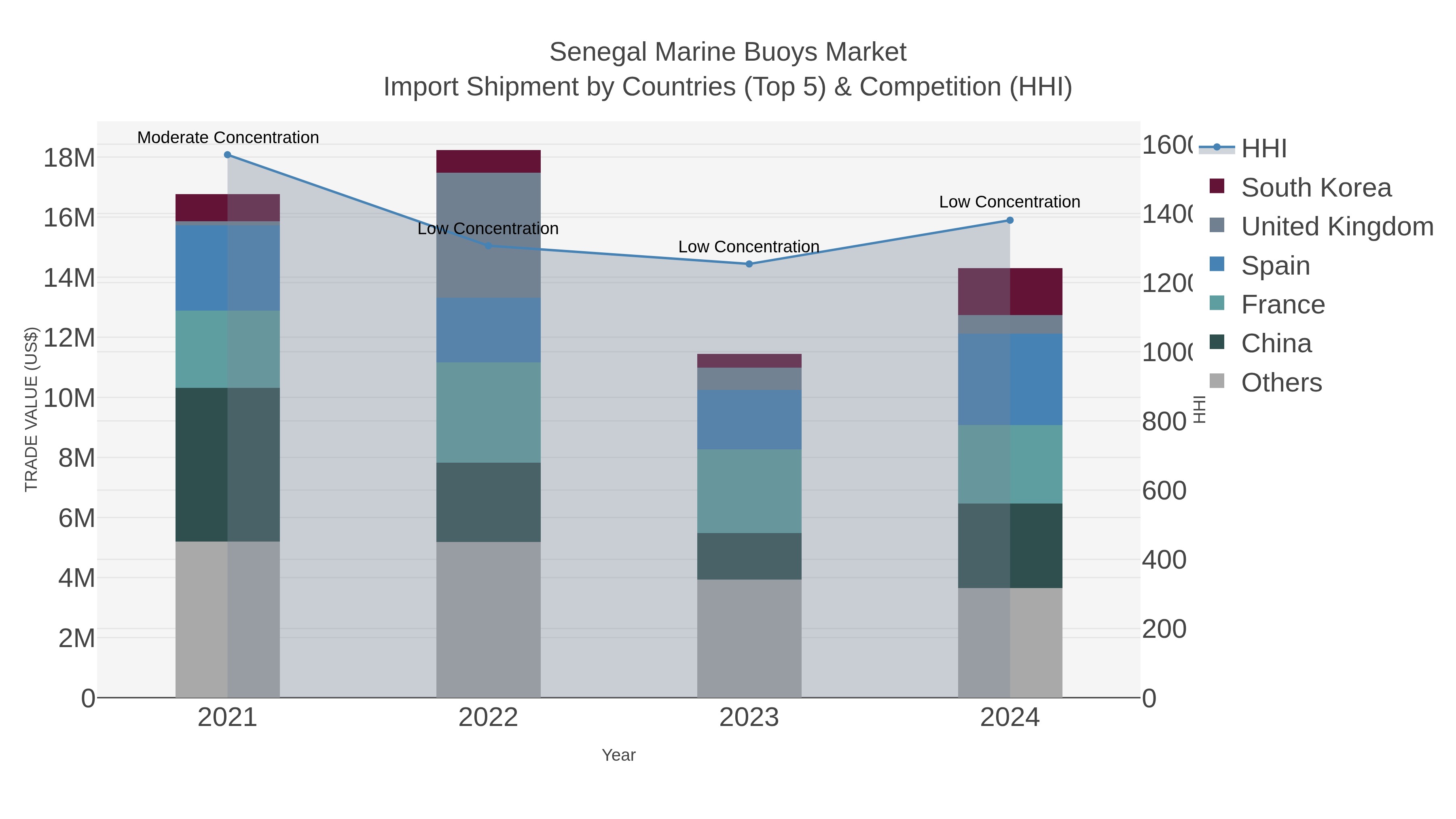 Senegal Marine Buoys Market Import Shipment by Countries (Top 5) & Competition (HHI)