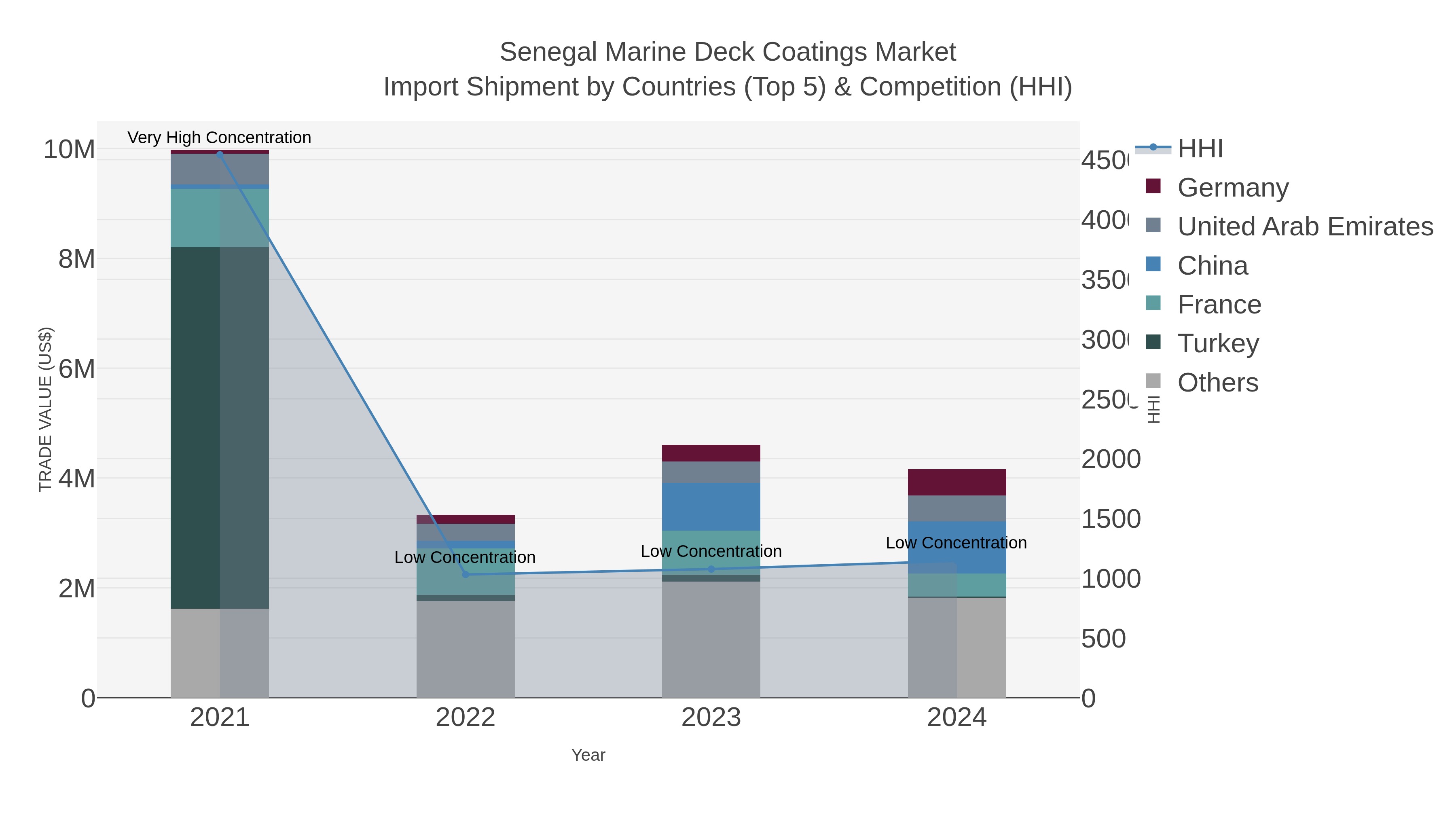 Senegal Marine Deck Coatings Market Import Shipment by Countries (Top 5) & Competition (HHI)