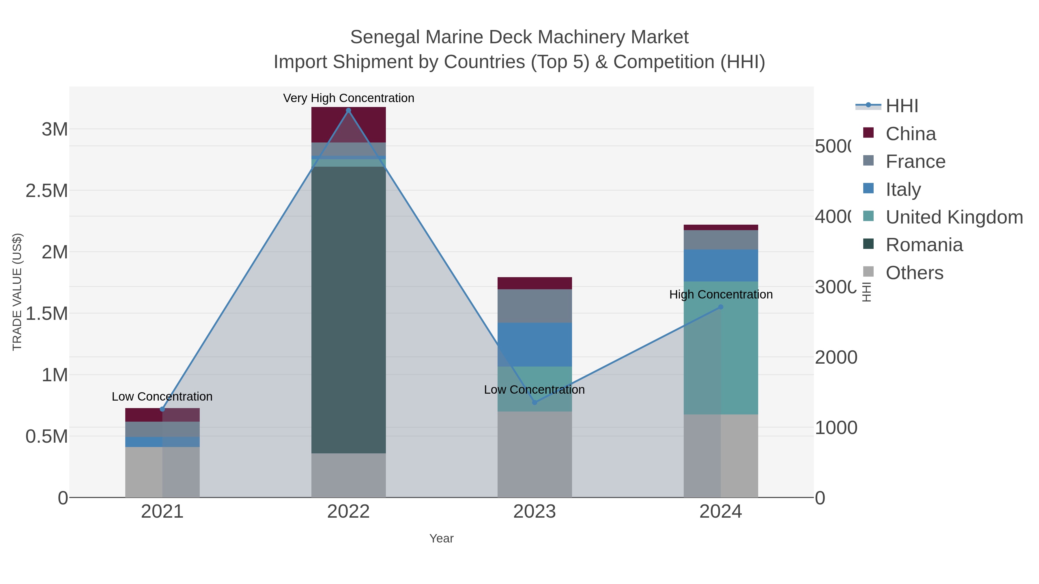 Senegal Marine Deck Machinery Market Import Shipment by Countries (Top 5) & Competition (HHI)