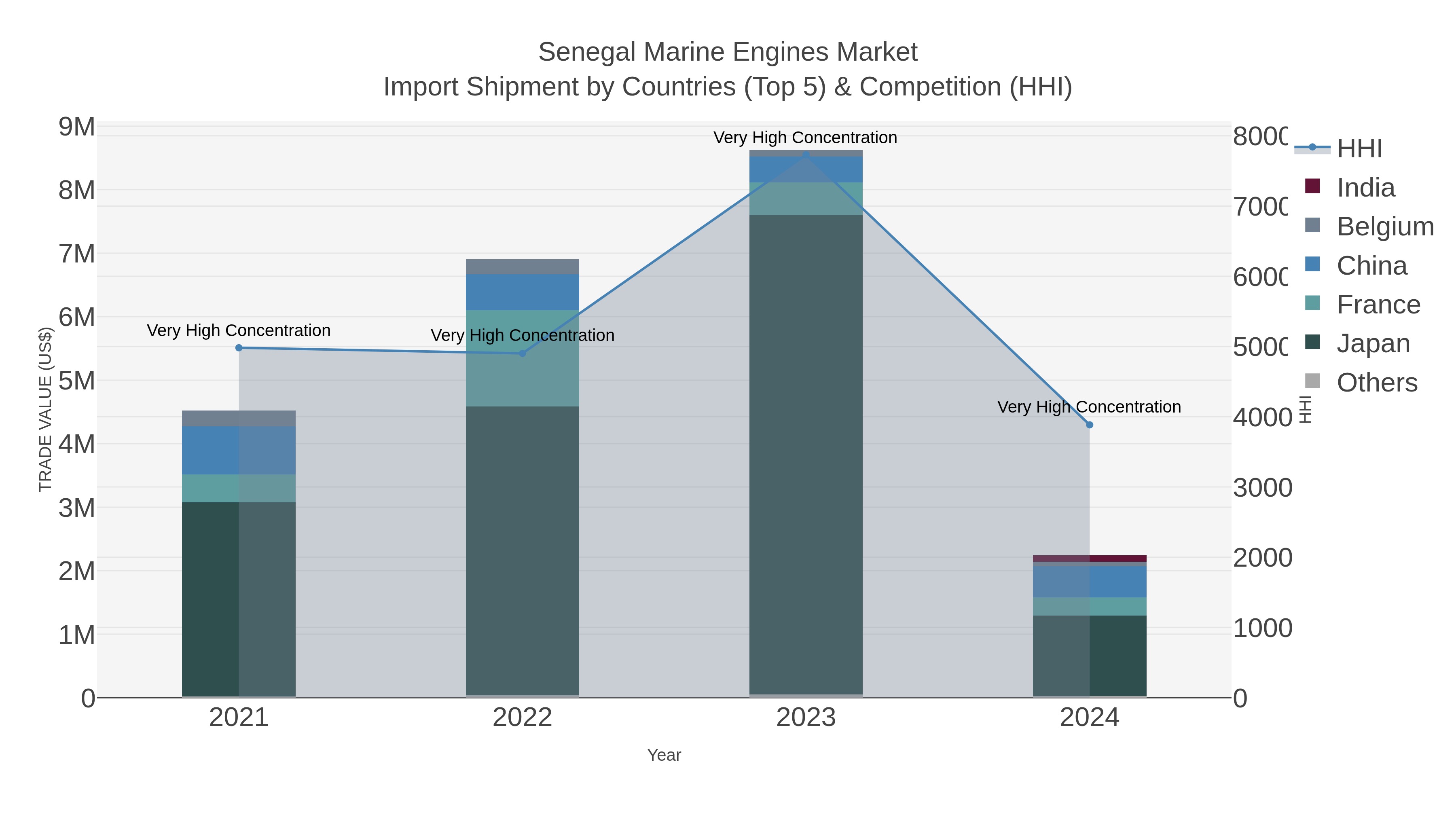 Senegal Marine Engines Market Import Shipment by Countries (Top 5) & Competition (HHI)