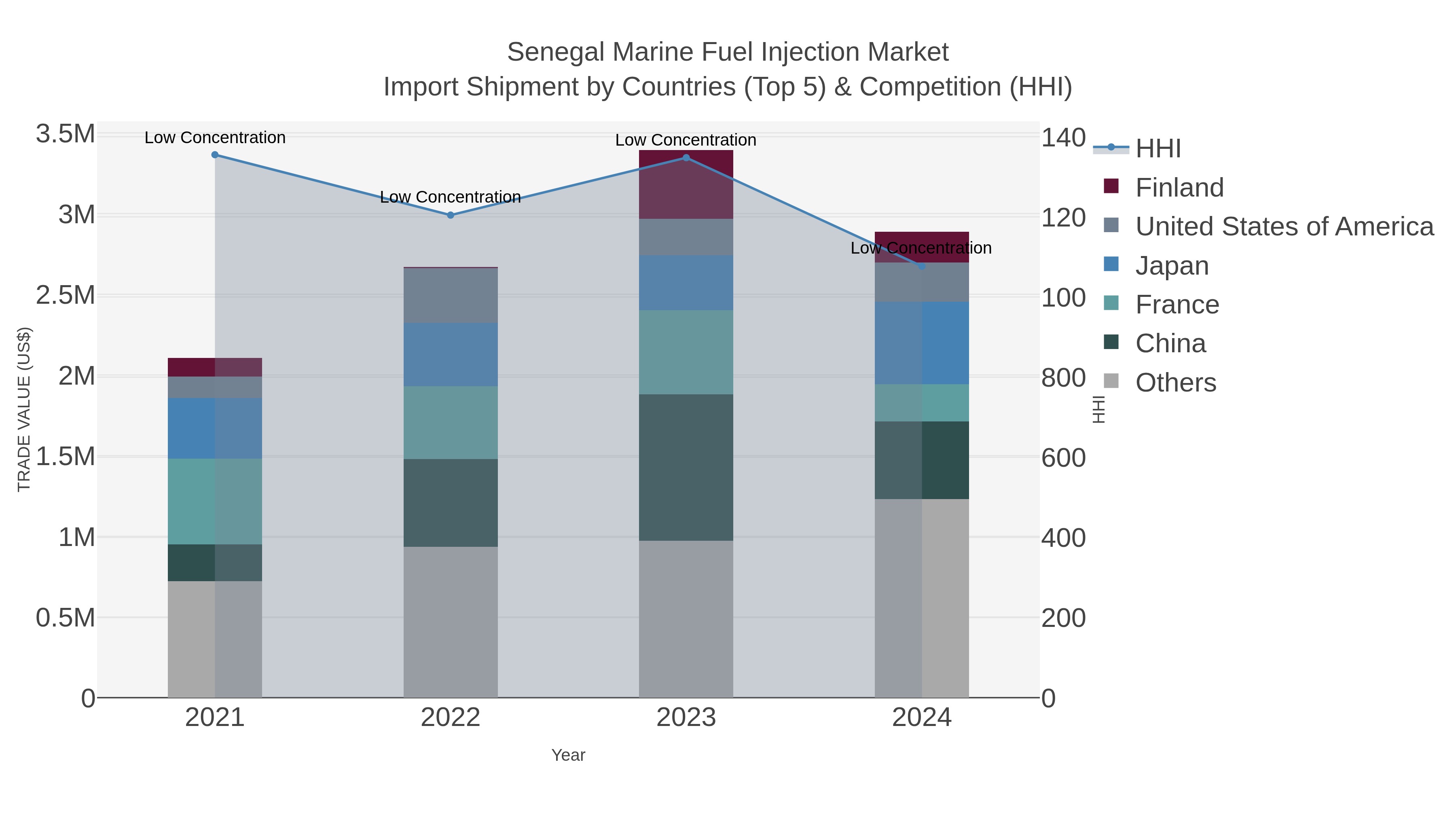 Senegal Marine Fuel Injection Market Import Shipment by Countries (Top 5) & Competition (HHI)