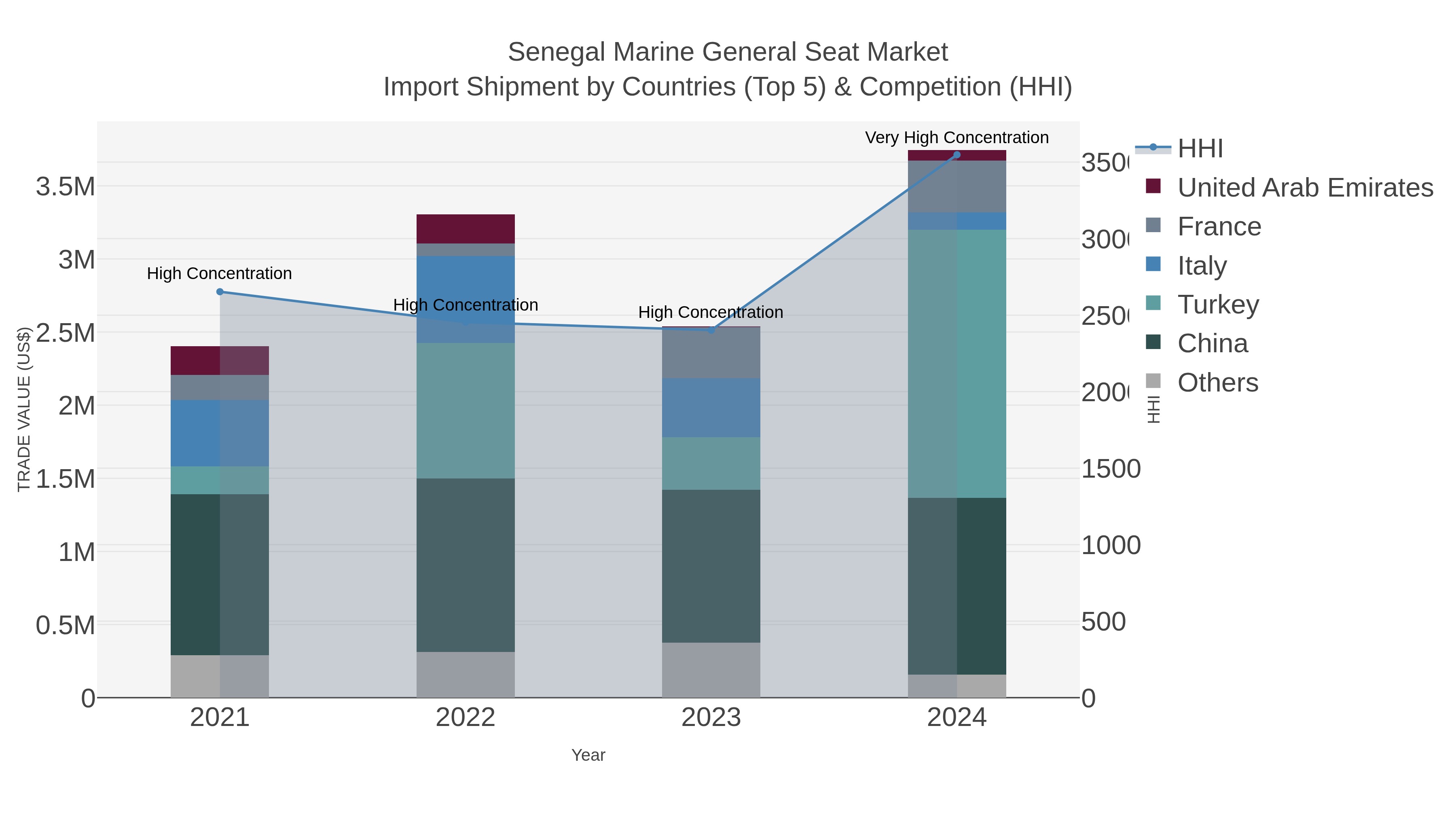 Senegal Marine General Seat Market Import Shipment by Countries (Top 5) & Competition (HHI)