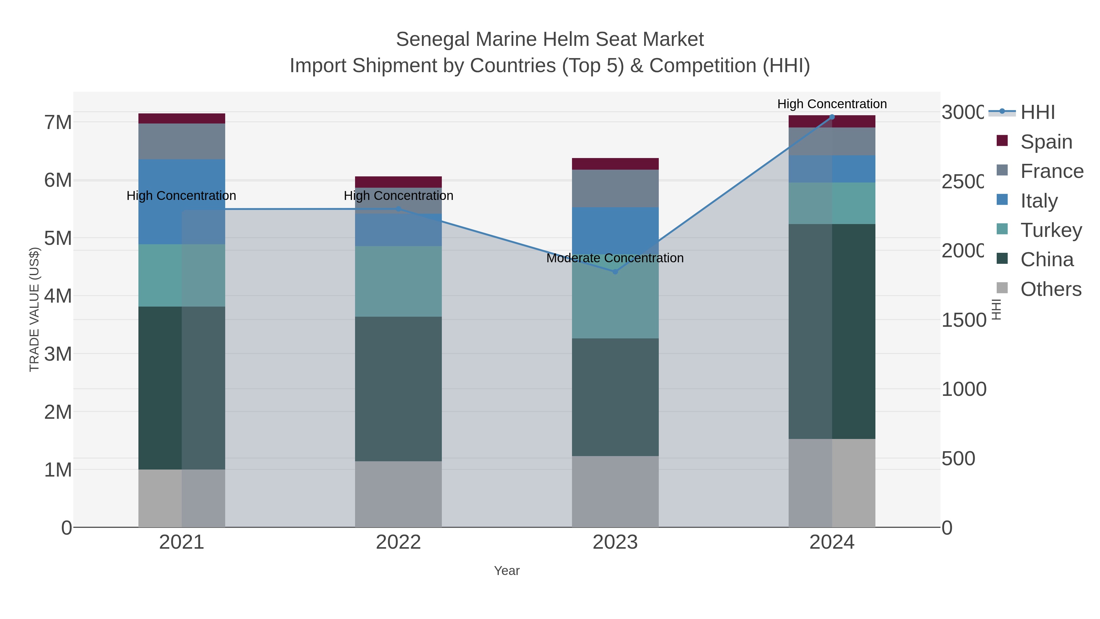 Senegal Marine Helm Seat Market Import Shipment by Countries (Top 5) & Competition (HHI)