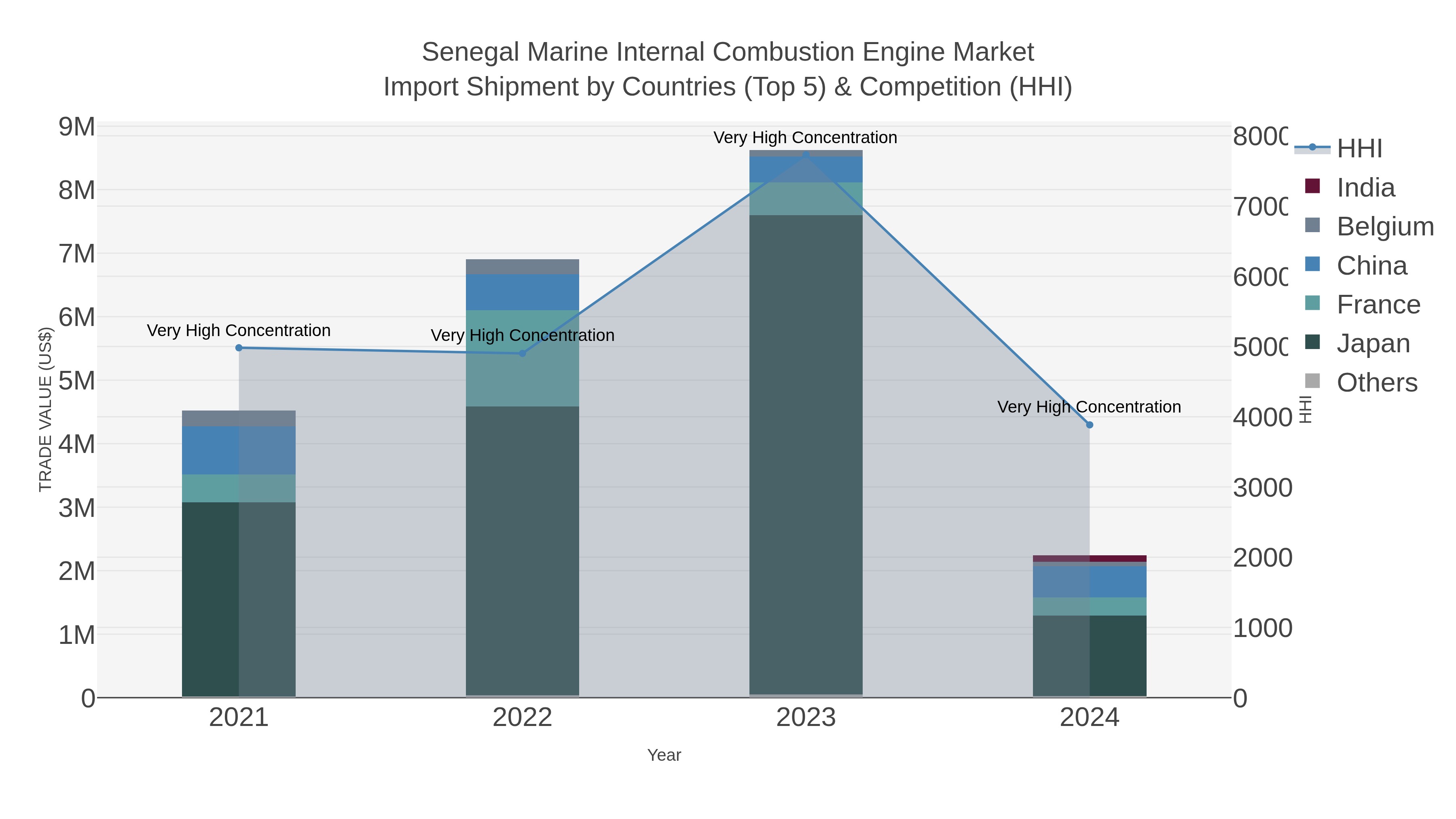 Senegal Marine Internal Combustion Engine Market Import Shipment by Countries (Top 5) & Competition (HHI)