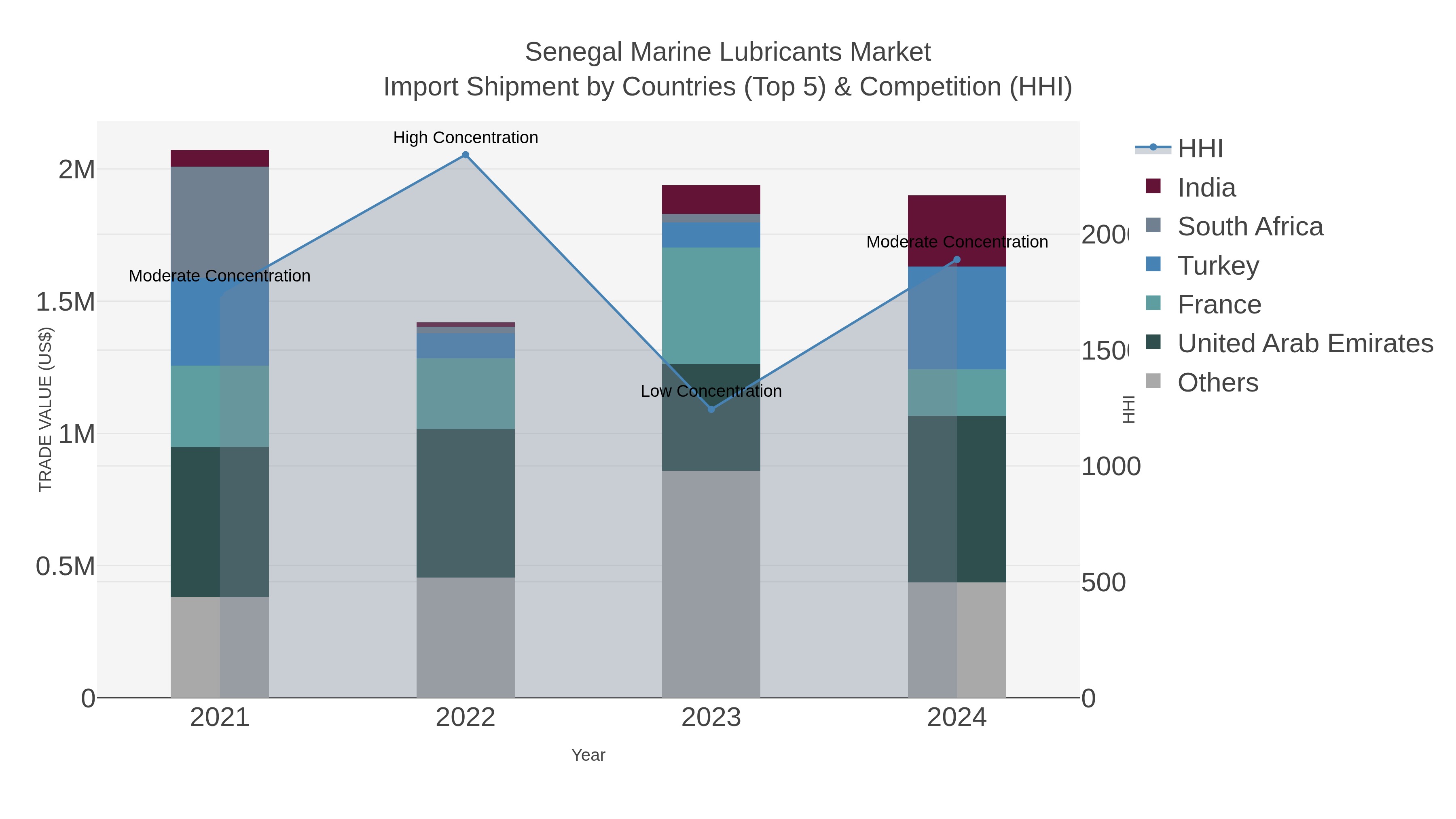 Senegal Marine Lubricants Market Import Shipment by Countries (Top 5) & Competition (HHI)