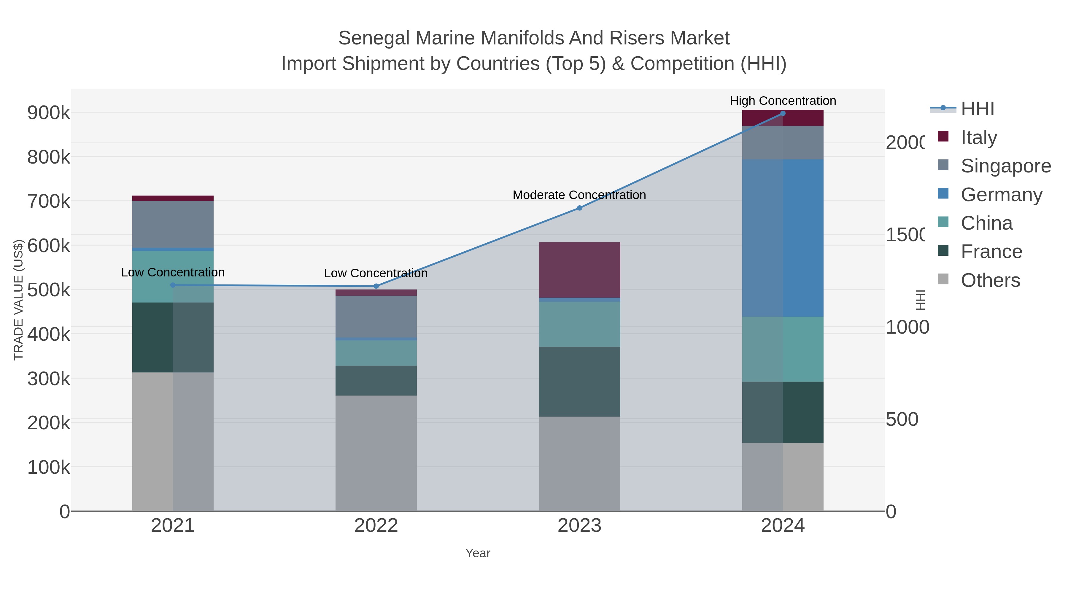 Senegal Marine Manifolds And Risers Market Import Shipment by Countries (Top 5) & Competition (HHI)