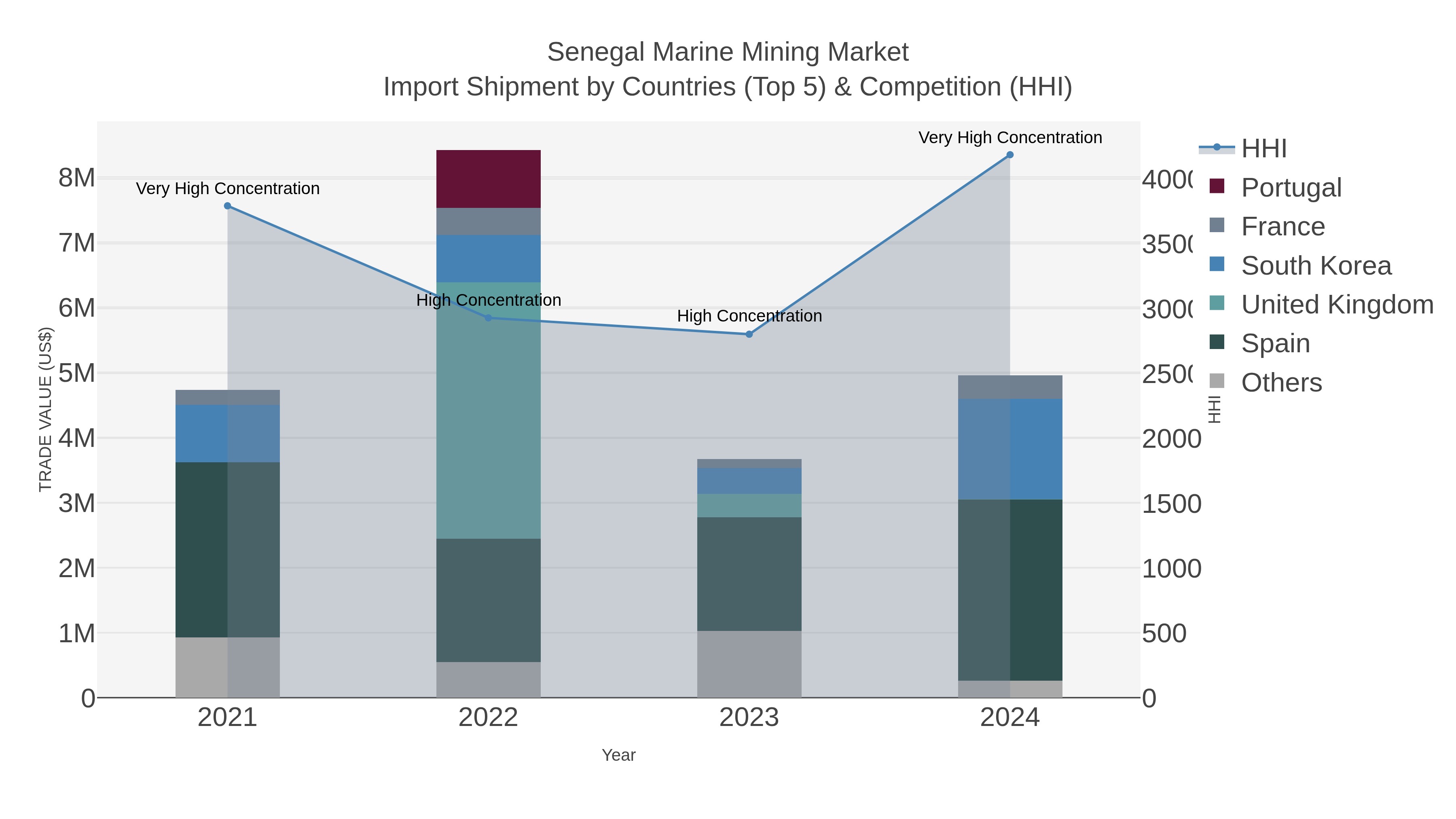 Senegal Marine Mining Market Import Shipment by Countries (Top 5) & Competition (HHI)