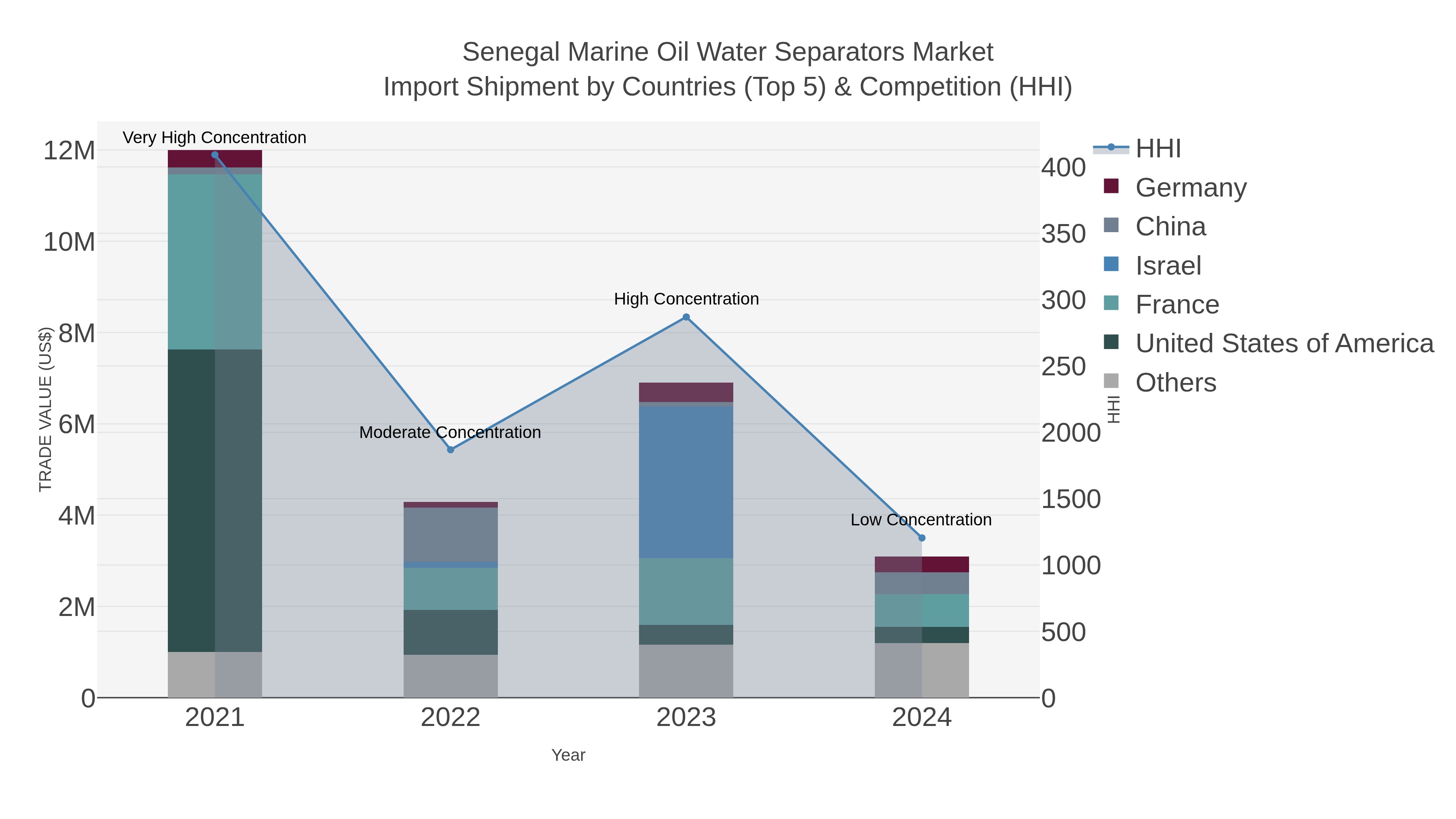 Senegal Marine Oil Water Separators Market Import Shipment by Countries (Top 5) & Competition (HHI)