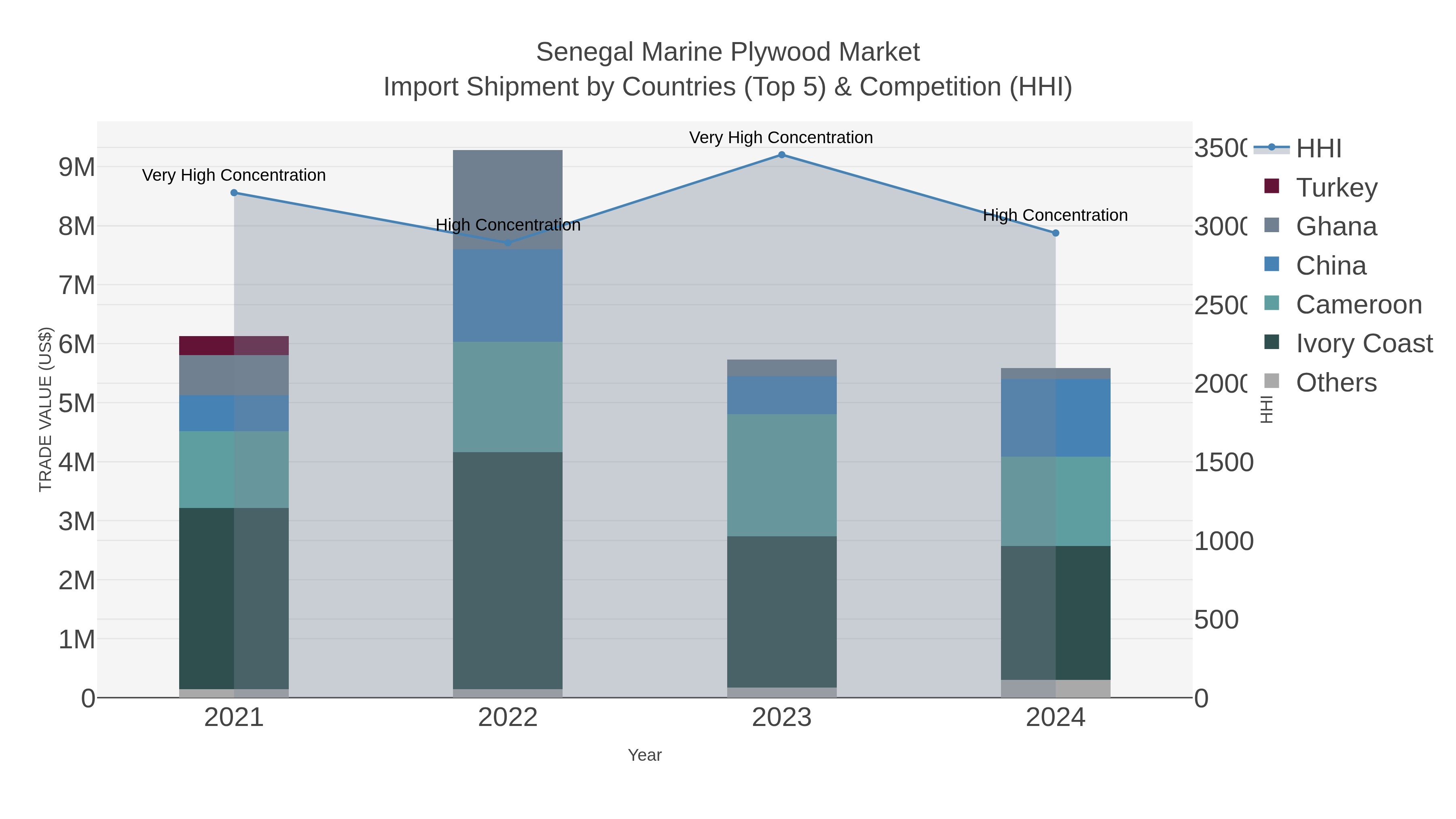Senegal Marine Plywood Market Import Shipment by Countries (Top 5) & Competition (HHI)